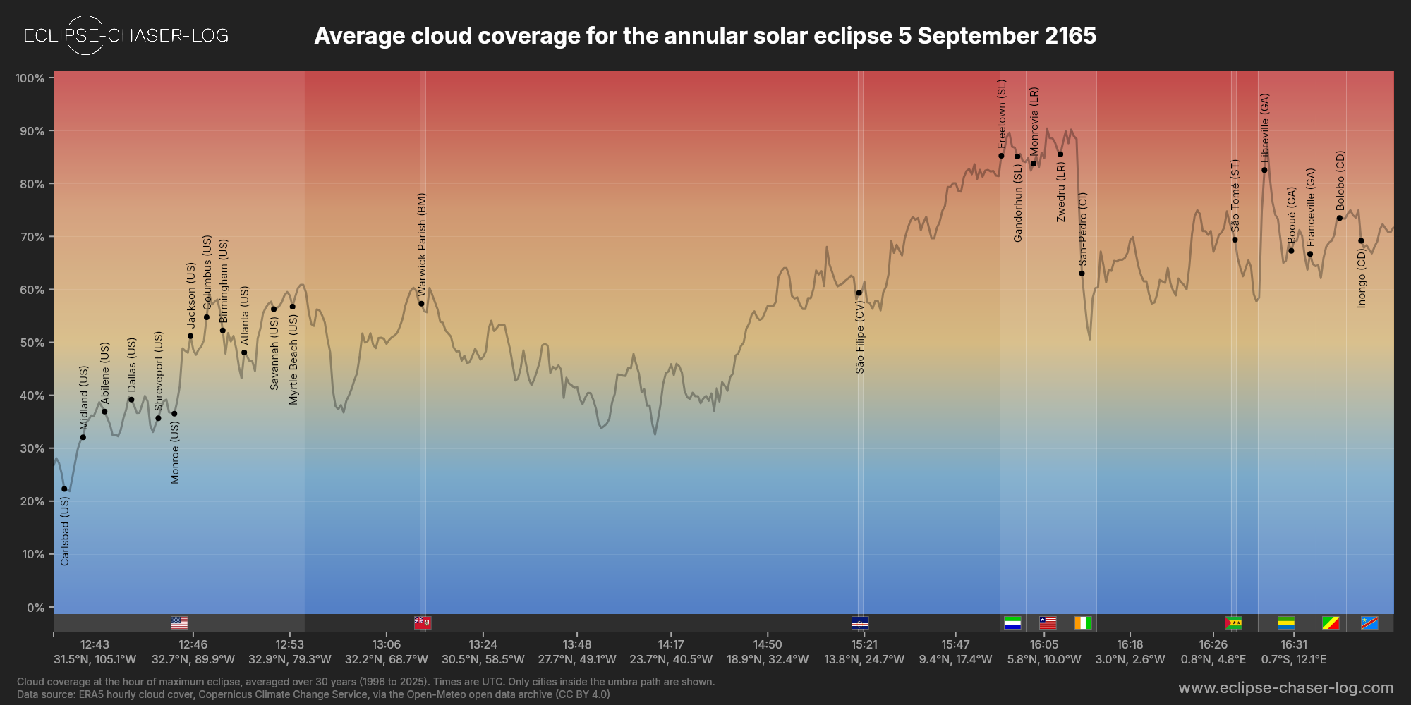 Chart of the average cloud coverage along the centre of the path of the solar eclipse of 09/05/2165