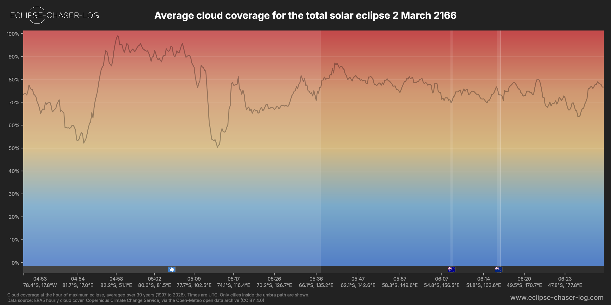 Chart of the average cloud coverage along the centre of the path of the solar eclipse of 03/02/2166