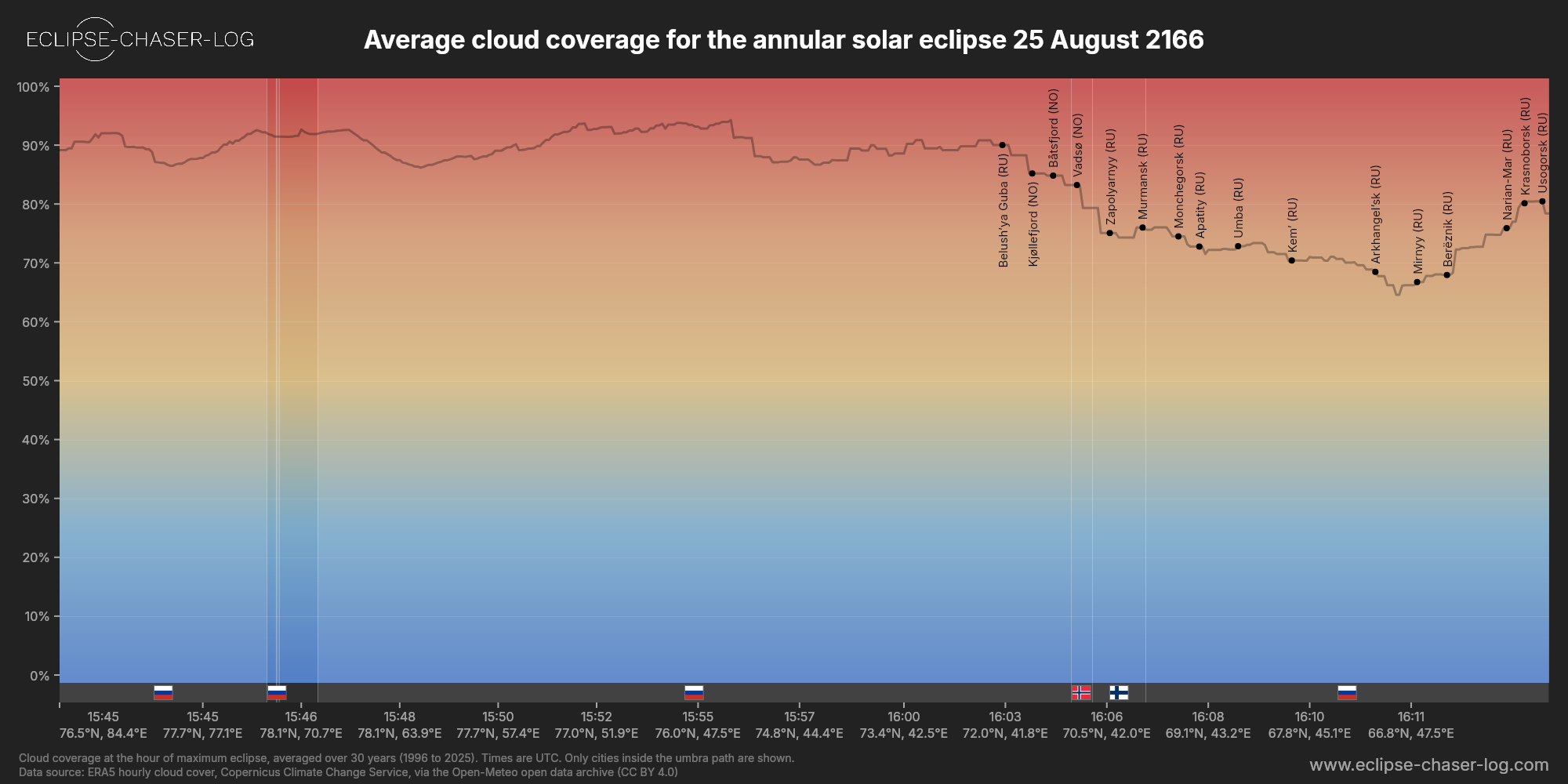 Chart of the average cloud coverage along the centre of the path of the solar eclipse of 08/25/2166