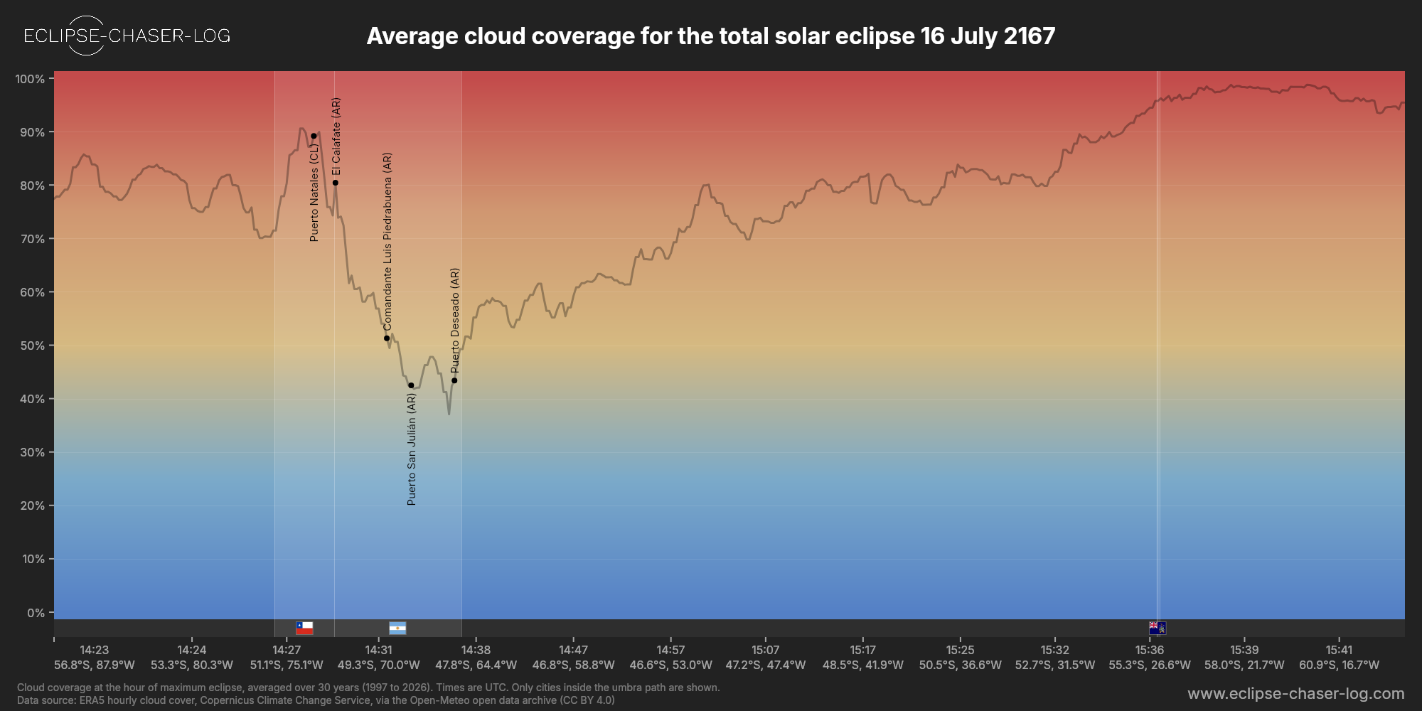 Chart of the average cloud coverage along the centre of the path of the solar eclipse of 07/16/2167