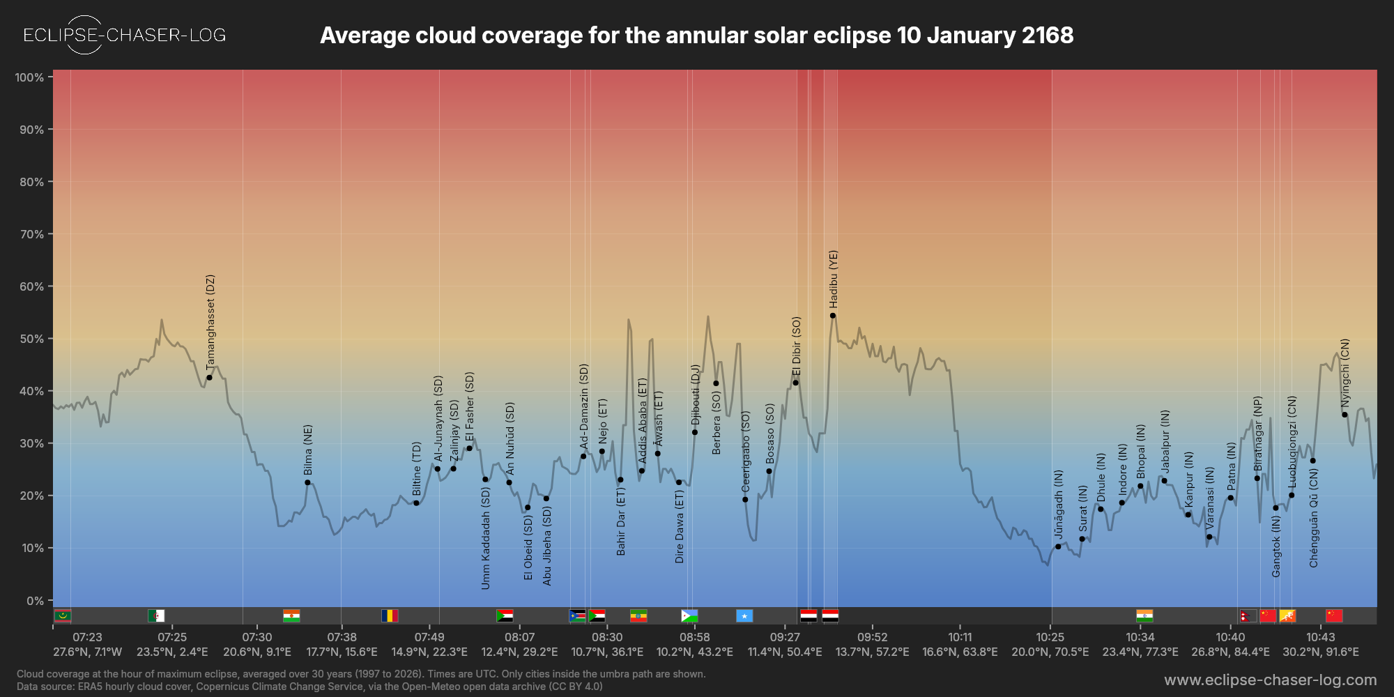 Chart of the average cloud coverage along the centre of the path of the solar eclipse of 01/10/2168
