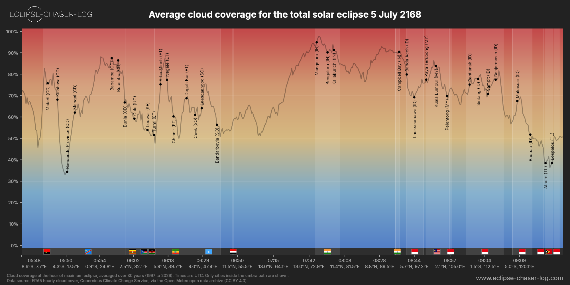 Chart of the average cloud coverage along the centre of the path of the solar eclipse of 07/05/2168
