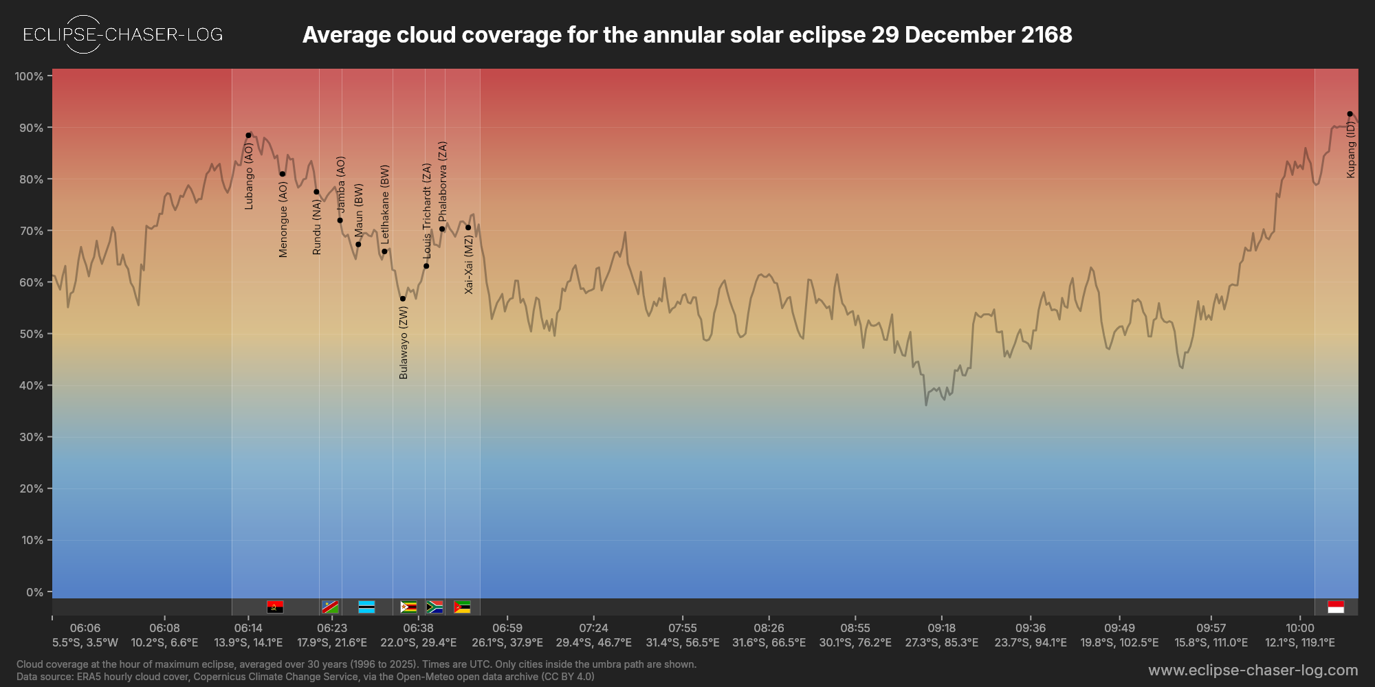 Chart of the average cloud coverage along the centre of the path of the solar eclipse of 12/29/2168