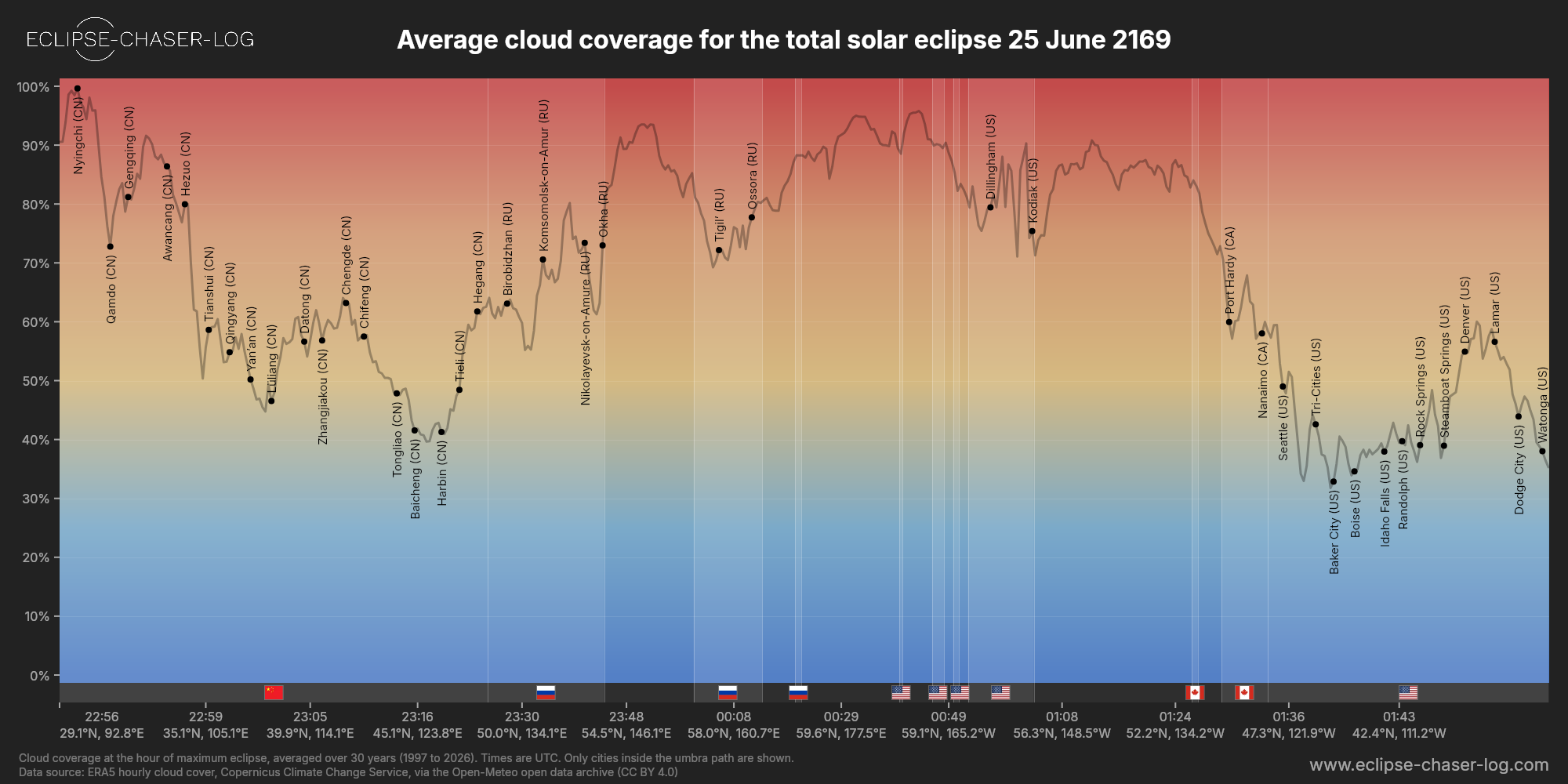 Chart of the average cloud coverage along the centre of the path of the solar eclipse of 06/25/2169