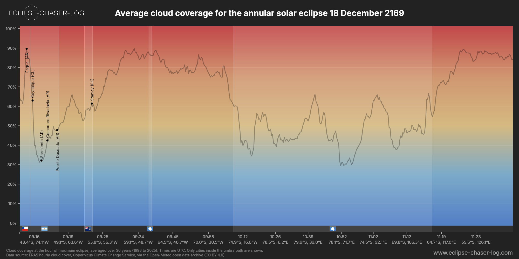 Chart of the average cloud coverage along the centre of the path of the solar eclipse of 12/18/2169