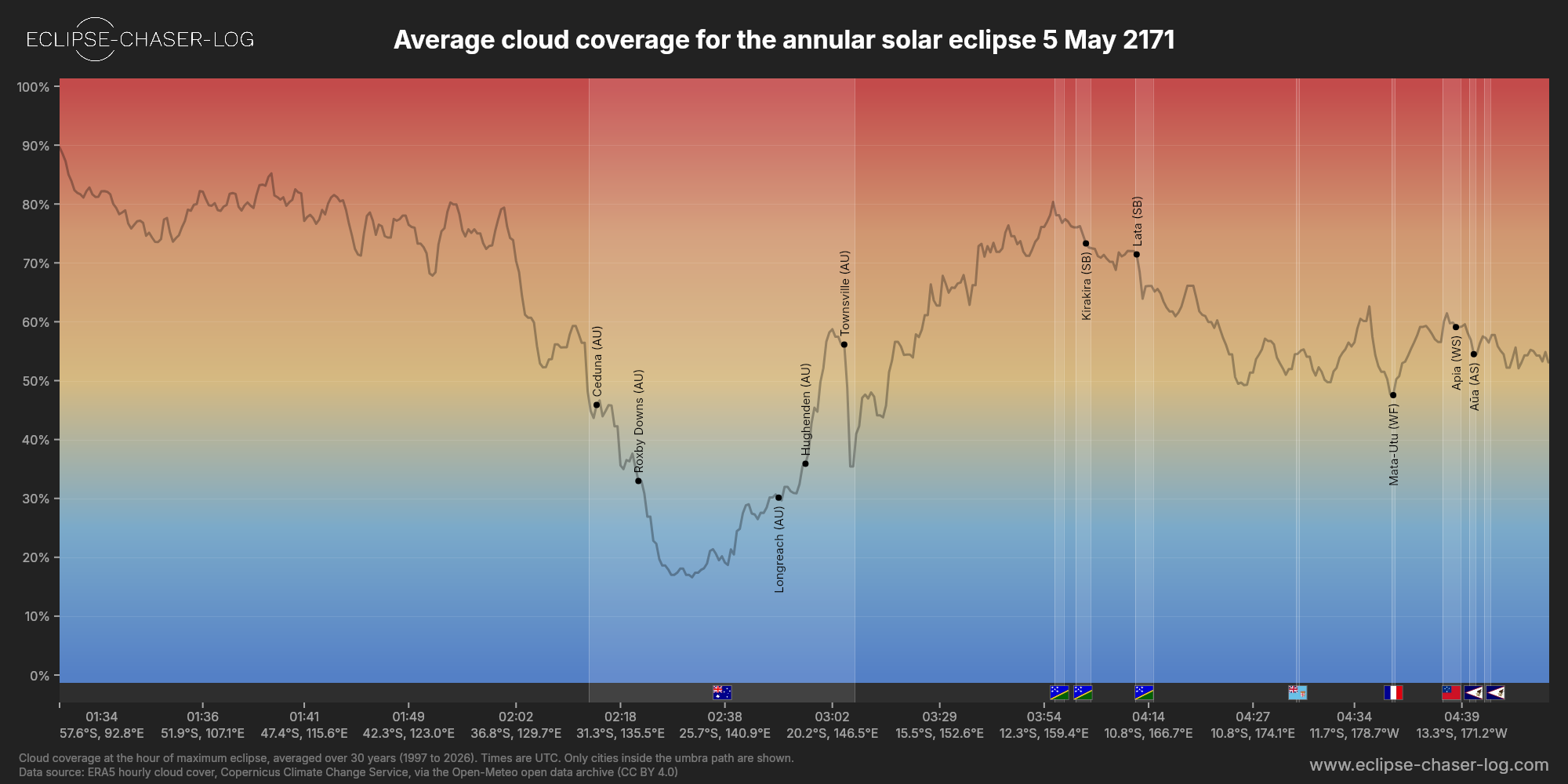 Chart of the average cloud coverage along the centre of the path of the solar eclipse of 05/05/2171