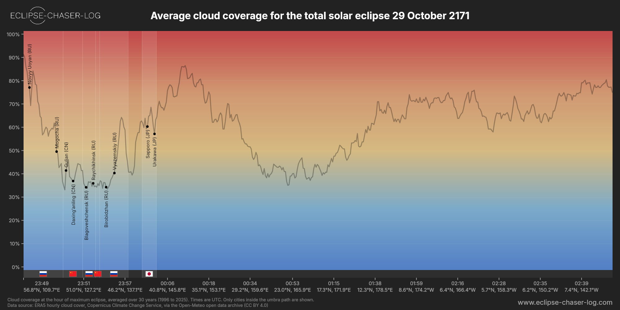 Chart of the average cloud coverage along the centre of the path of the solar eclipse of 10/29/2171