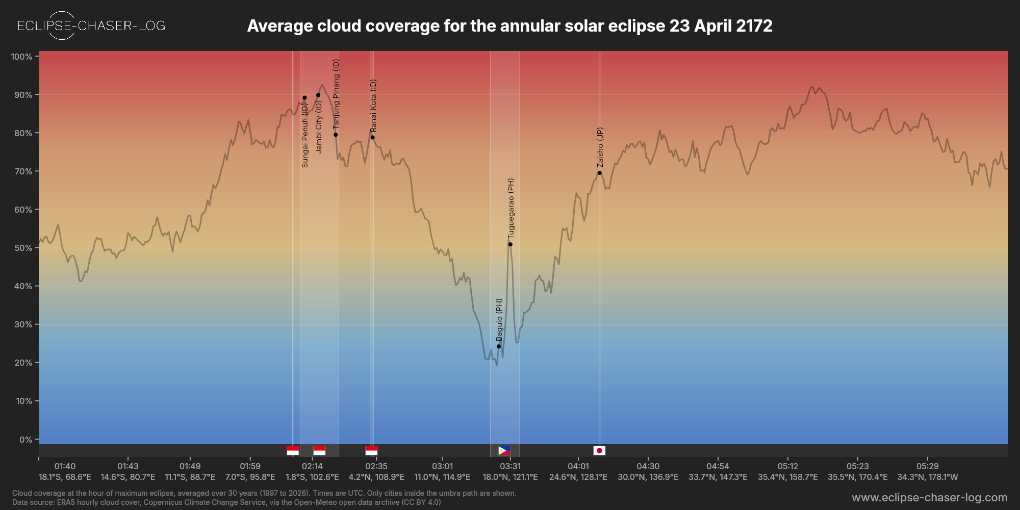 Chart of the average cloud coverage along the centre of the path of the solar eclipse of 04/23/2172
