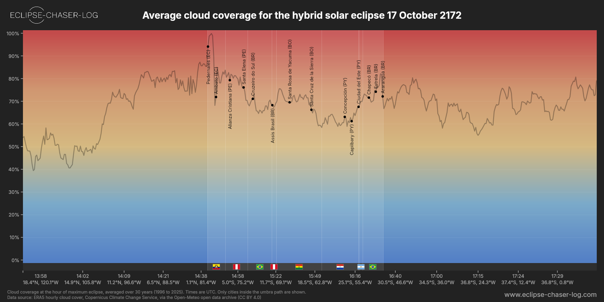 Chart of the average cloud coverage along the centre of the path of the solar eclipse of 10/17/2172