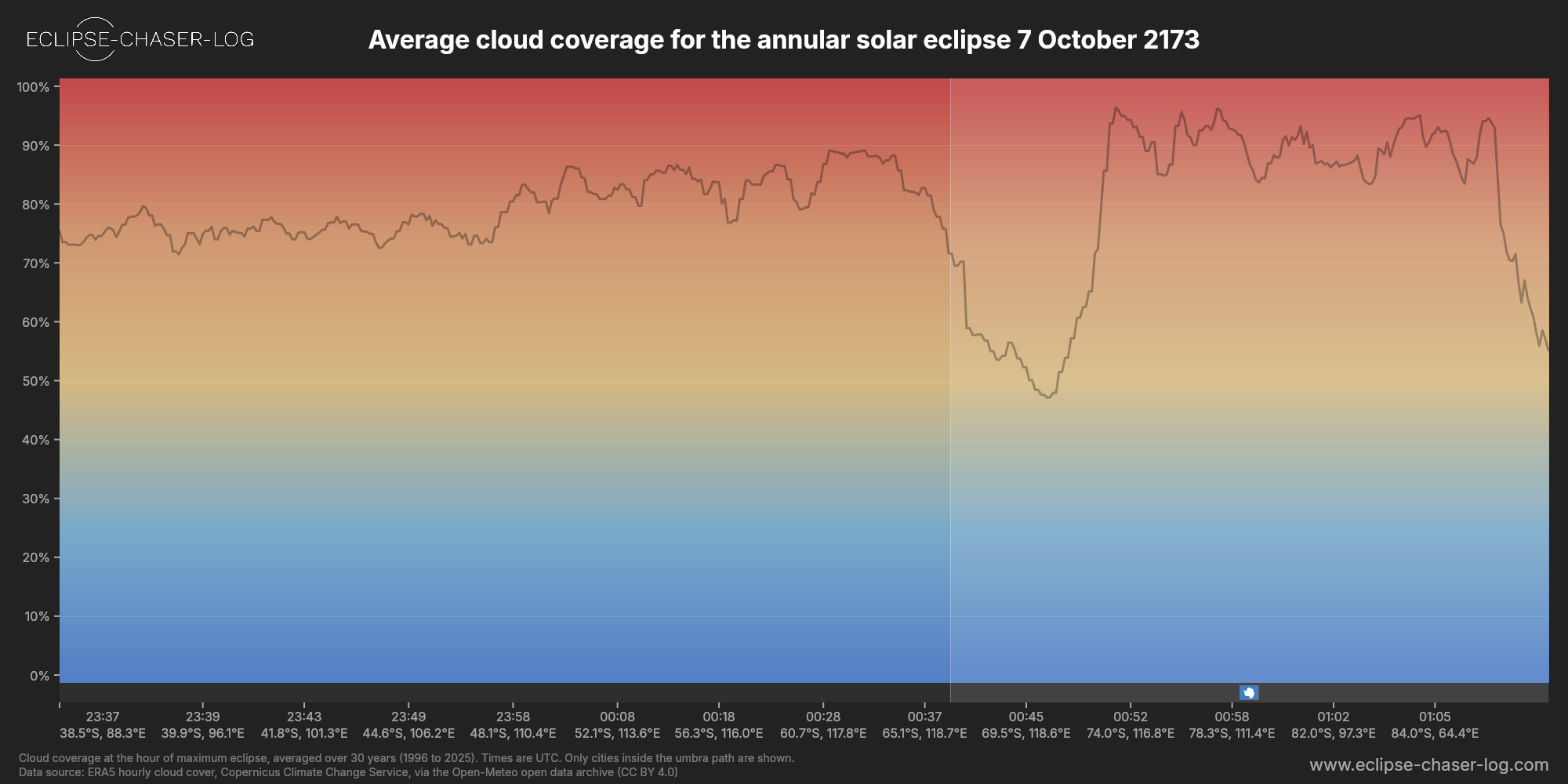 Chart of the average cloud coverage along the centre of the path of the solar eclipse of 10/07/2173