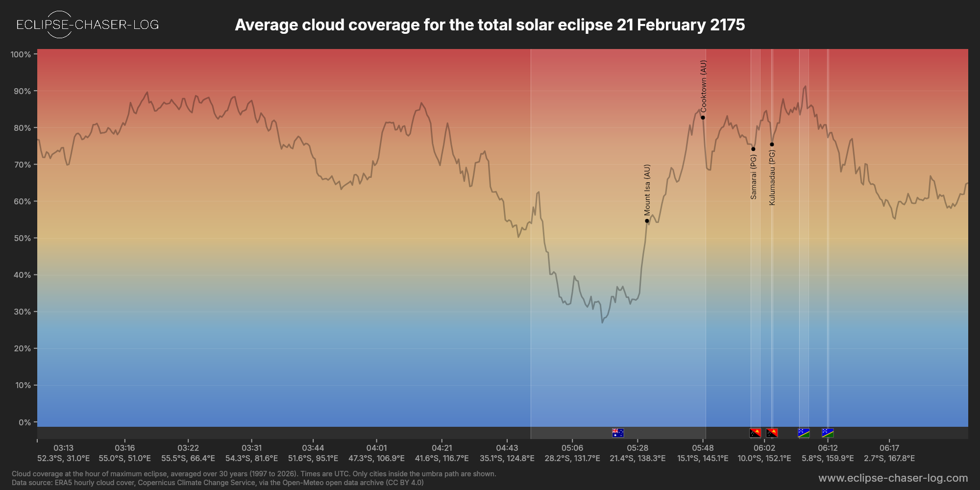 Chart of the average cloud coverage along the centre of the path of the solar eclipse of 02/21/2175