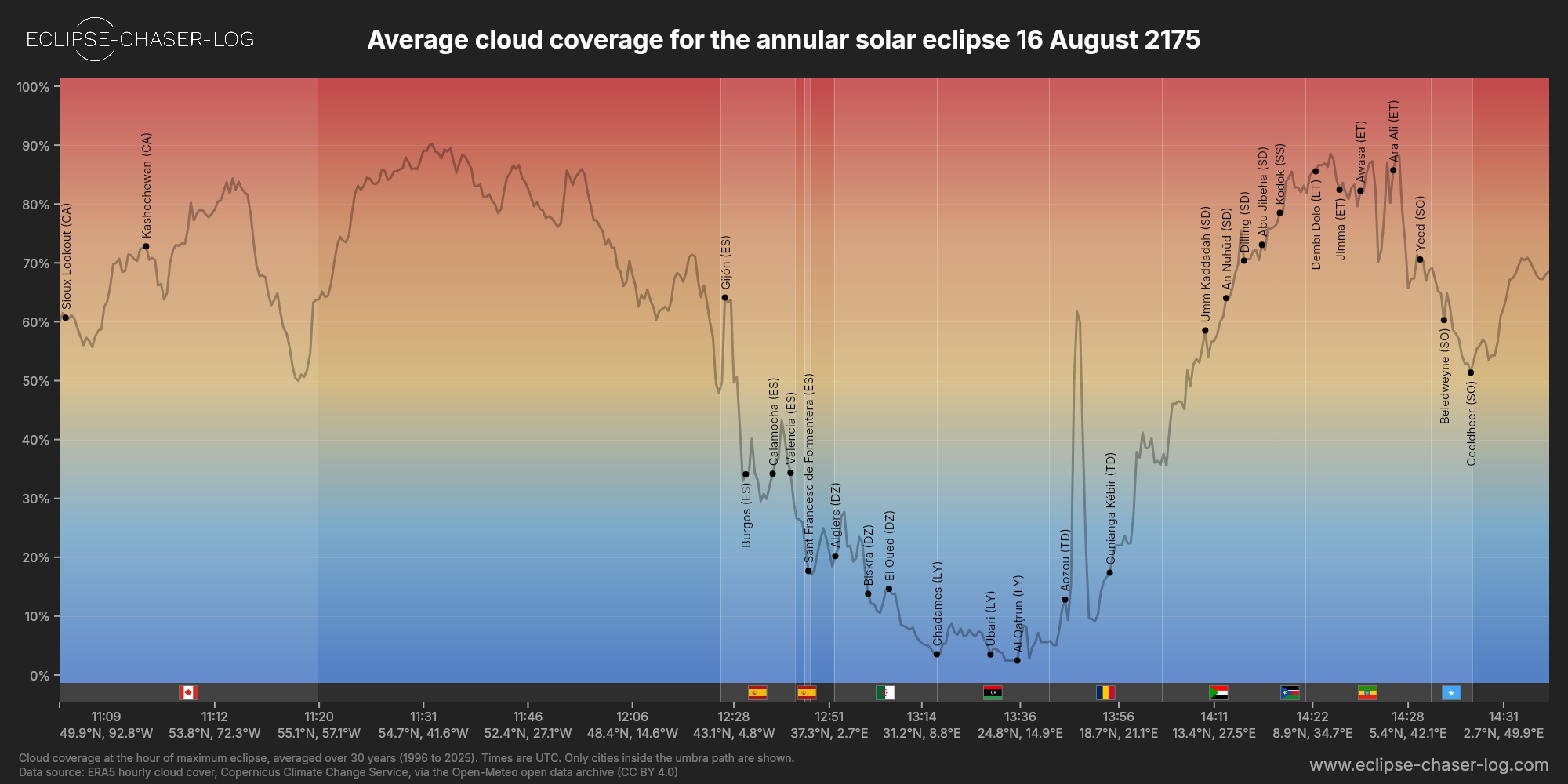 Chart of the average cloud coverage along the centre of the path of the solar eclipse of 08/16/2175