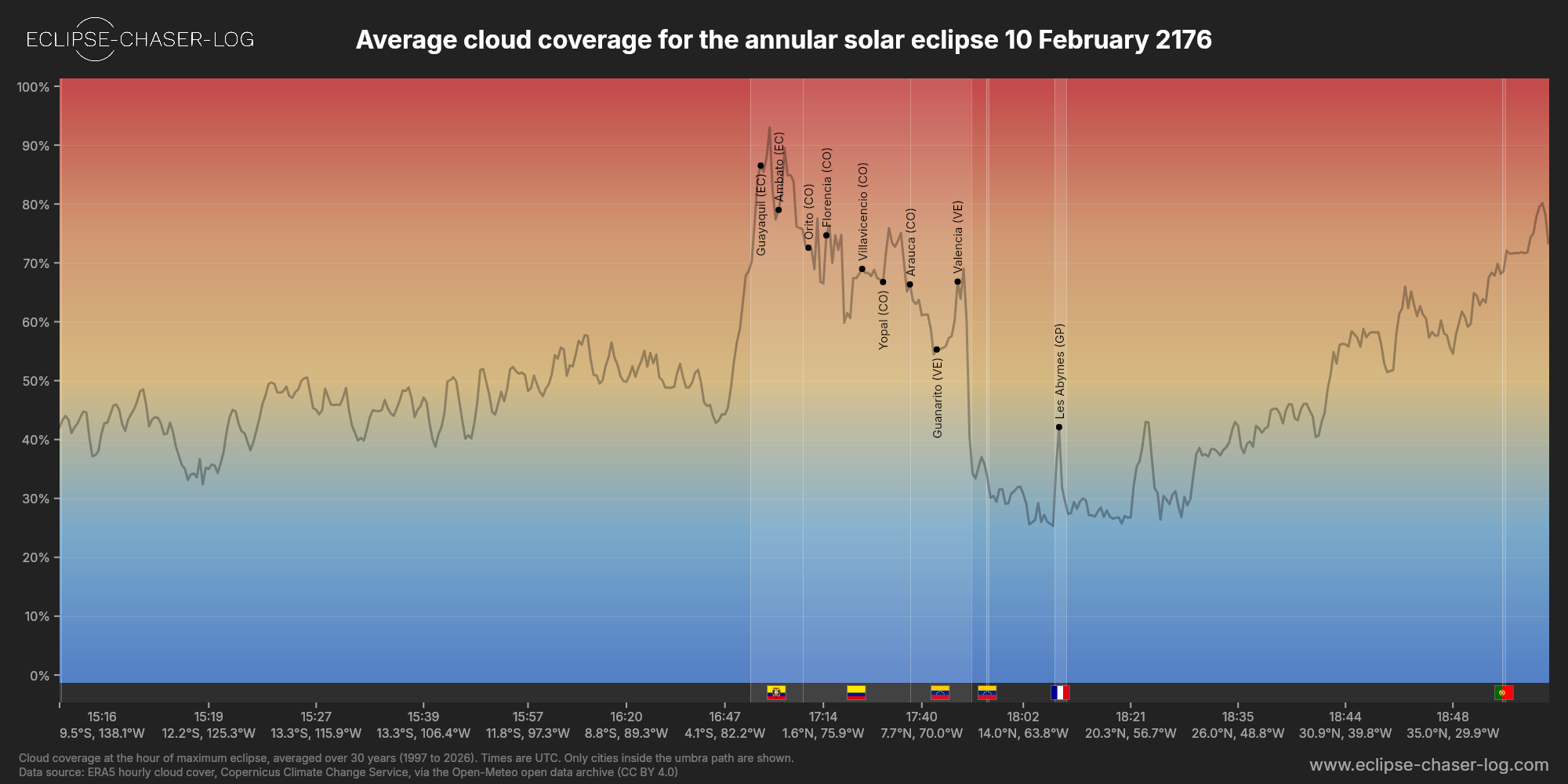 Chart of the average cloud coverage along the centre of the path of the solar eclipse of 02/10/2176