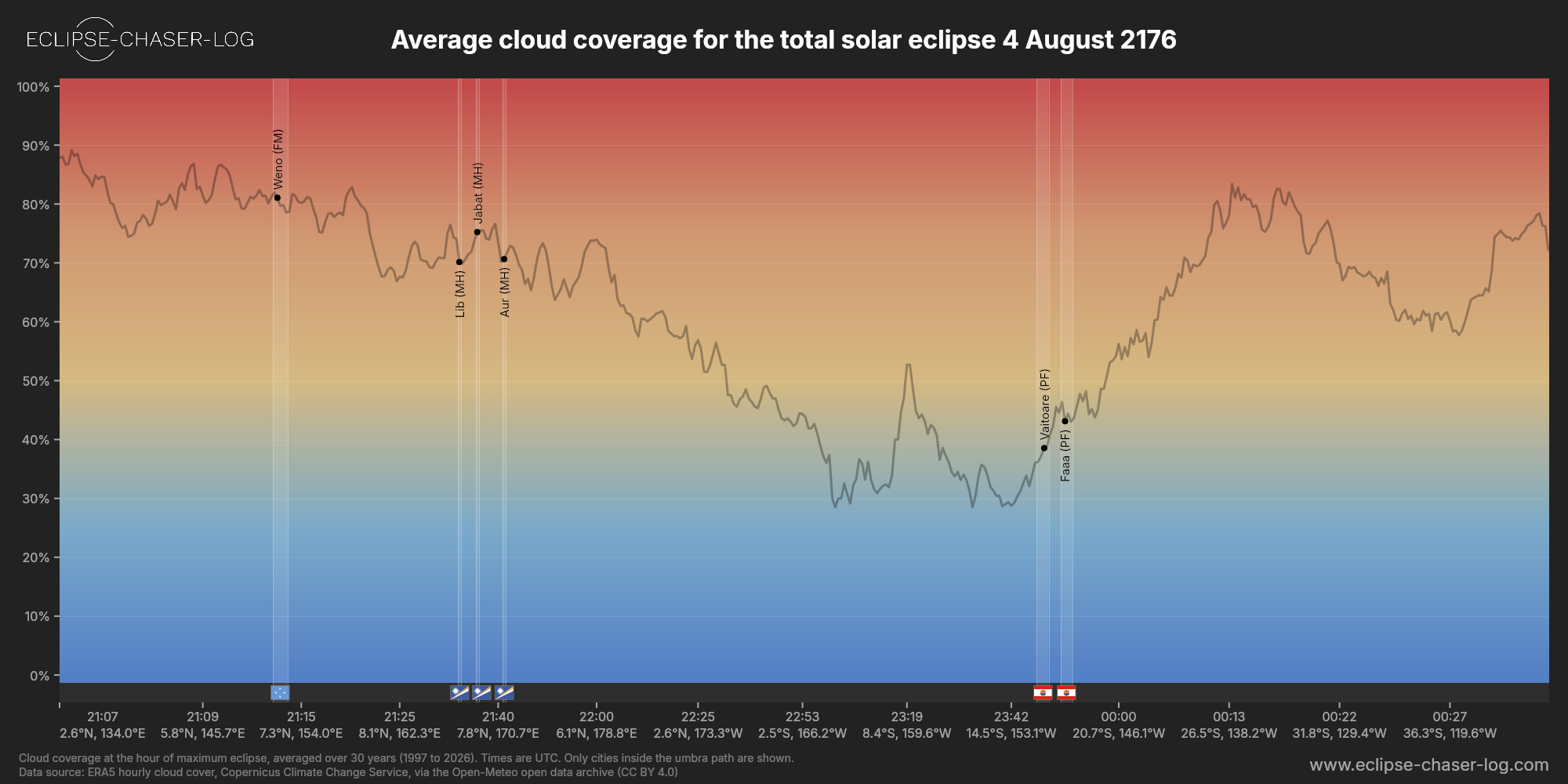 Chart of the average cloud coverage along the centre of the path of the solar eclipse of 08/04/2176