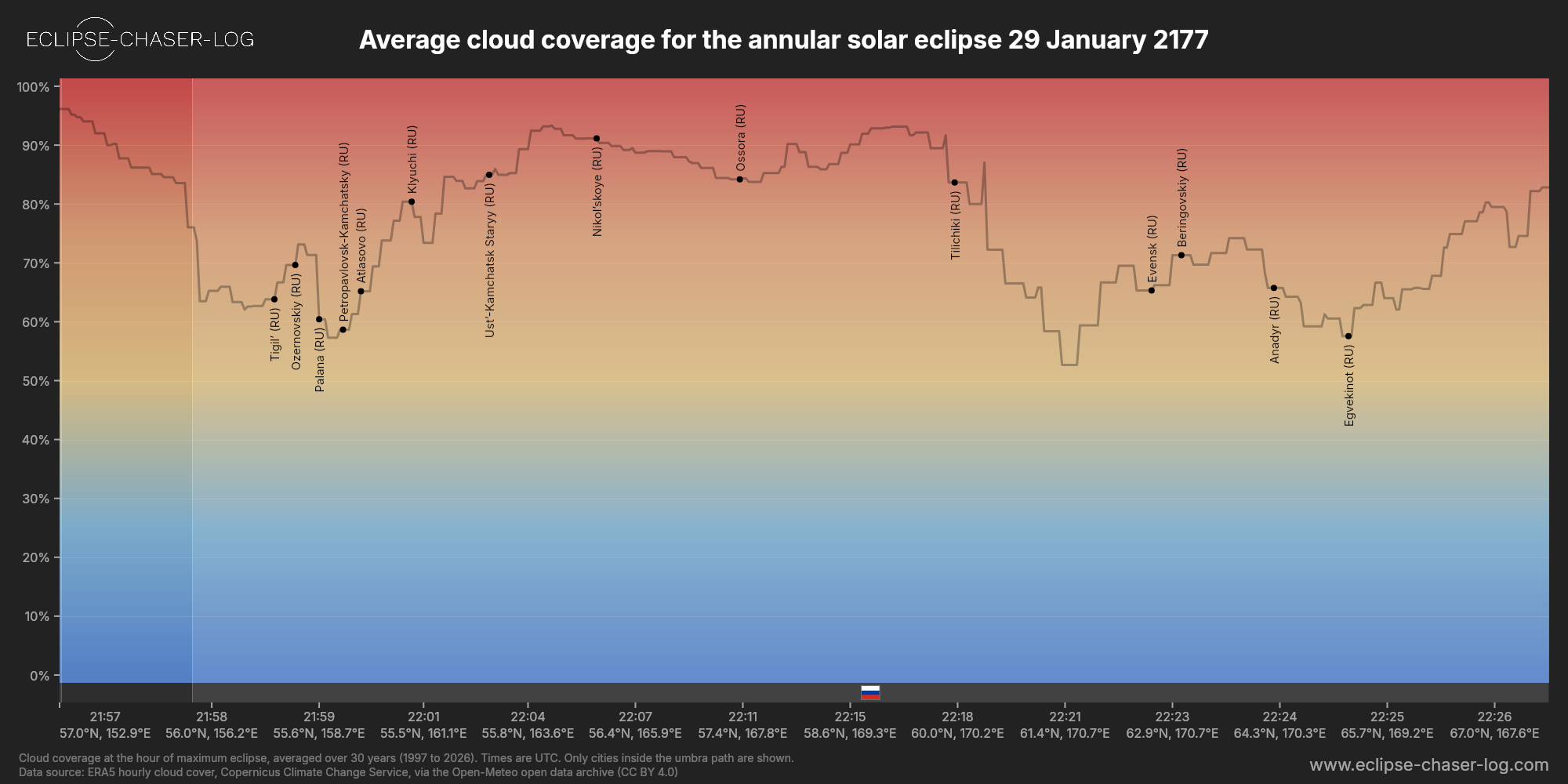 Chart of the average cloud coverage along the centre of the path of the solar eclipse of 01/29/2177