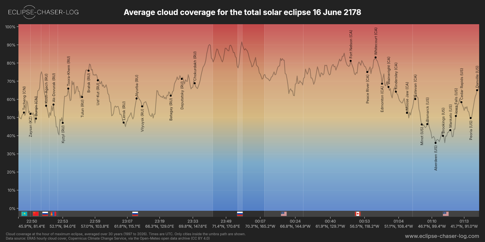 Chart of the average cloud coverage along the centre of the path of the solar eclipse of 06/16/2178