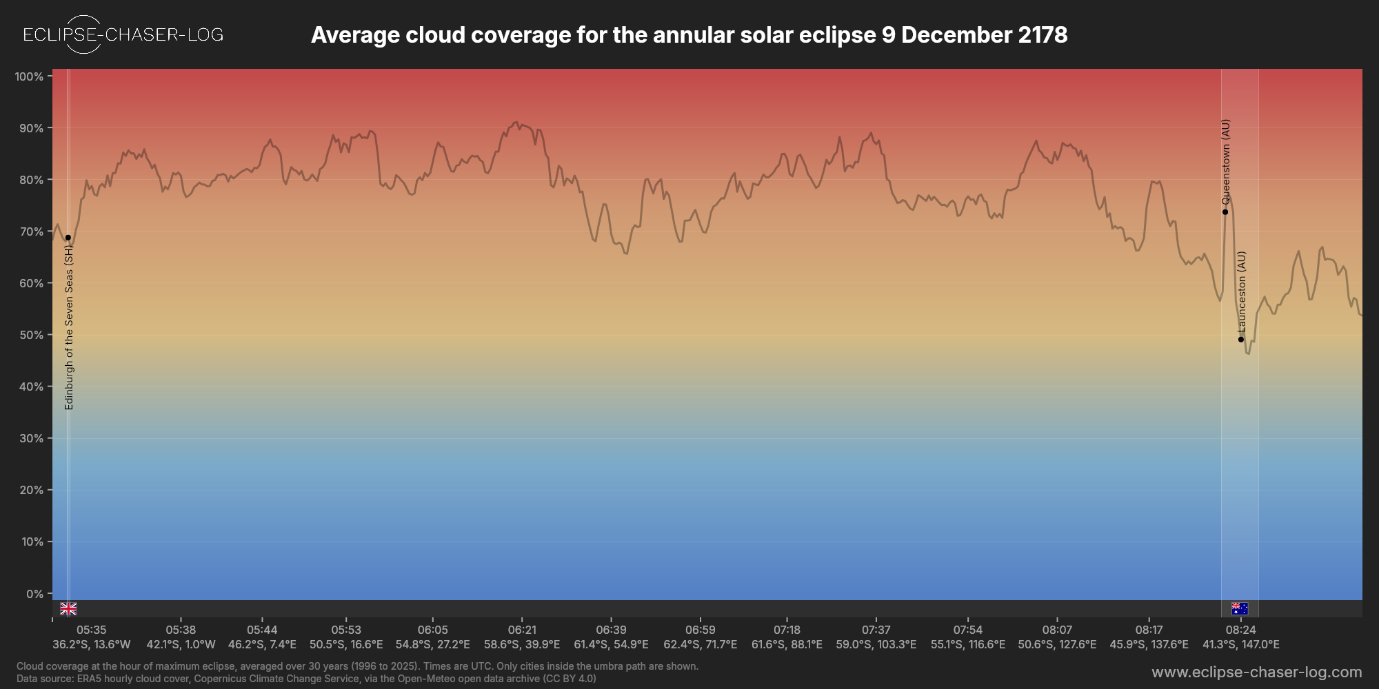 Chart of the average cloud coverage along the centre of the path of the solar eclipse of 12/09/2178