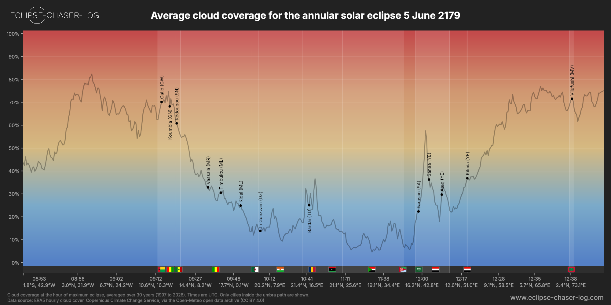 Chart of the average cloud coverage along the centre of the path of the solar eclipse of 06/05/2179