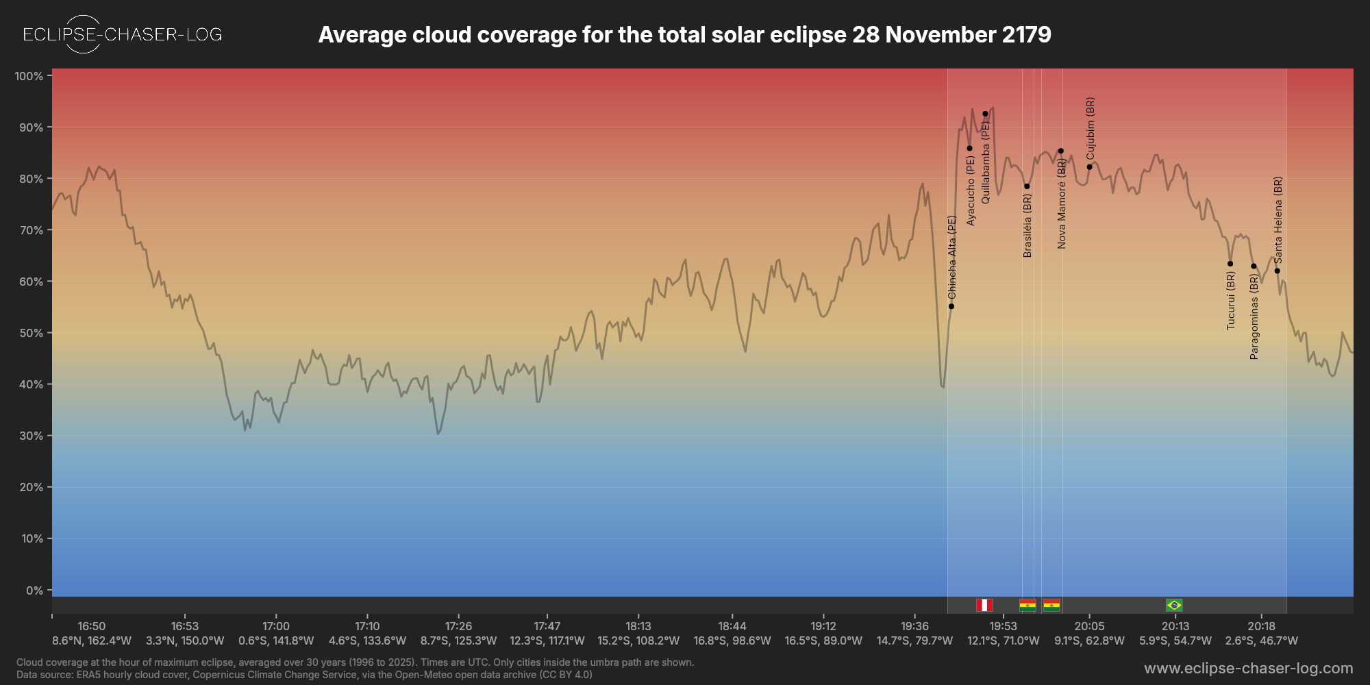 Chart of the average cloud coverage along the centre of the path of the solar eclipse of 11/28/2179