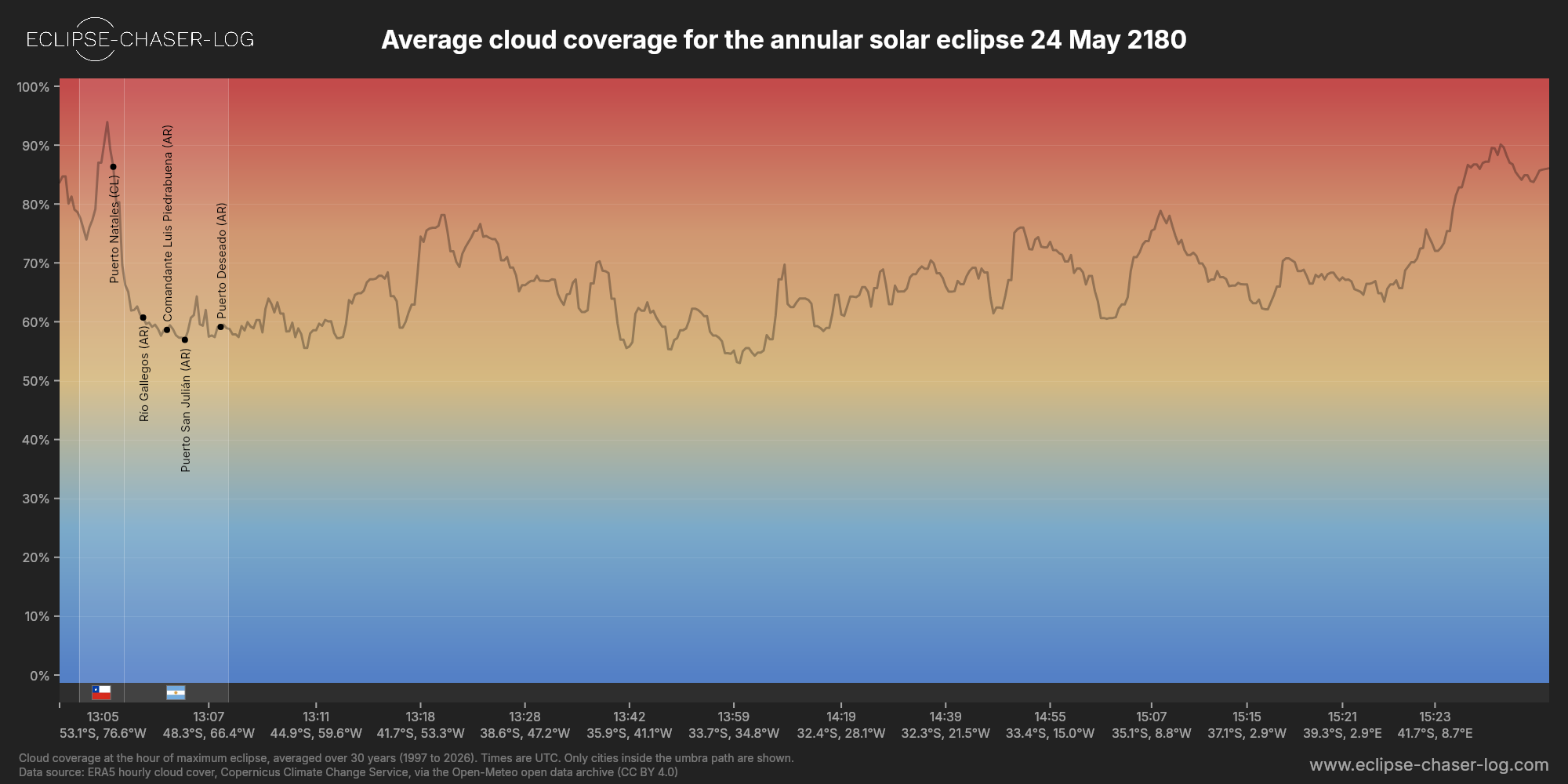 Chart of the average cloud coverage along the centre of the path of the solar eclipse of 05/24/2180