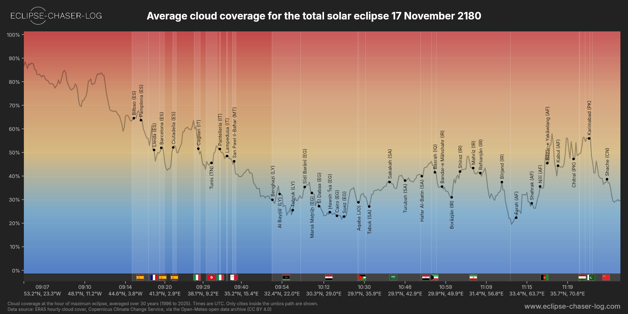 Chart of the average cloud coverage along the centre of the path of the solar eclipse of 11/17/2180