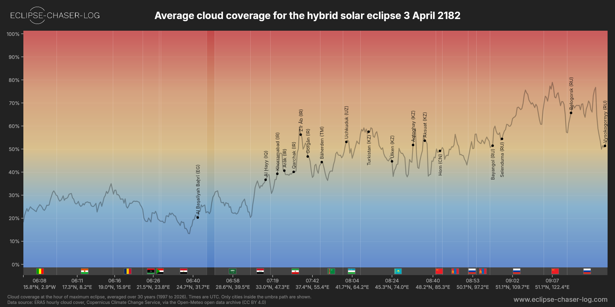 Chart of the average cloud coverage along the centre of the path of the solar eclipse of 04/03/2182