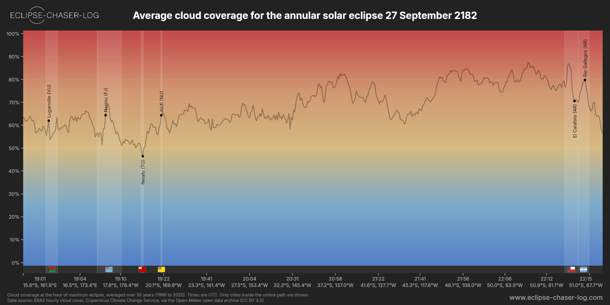 Chart of the average cloud coverage along the centre of the path of the solar eclipse of 09/27/2182