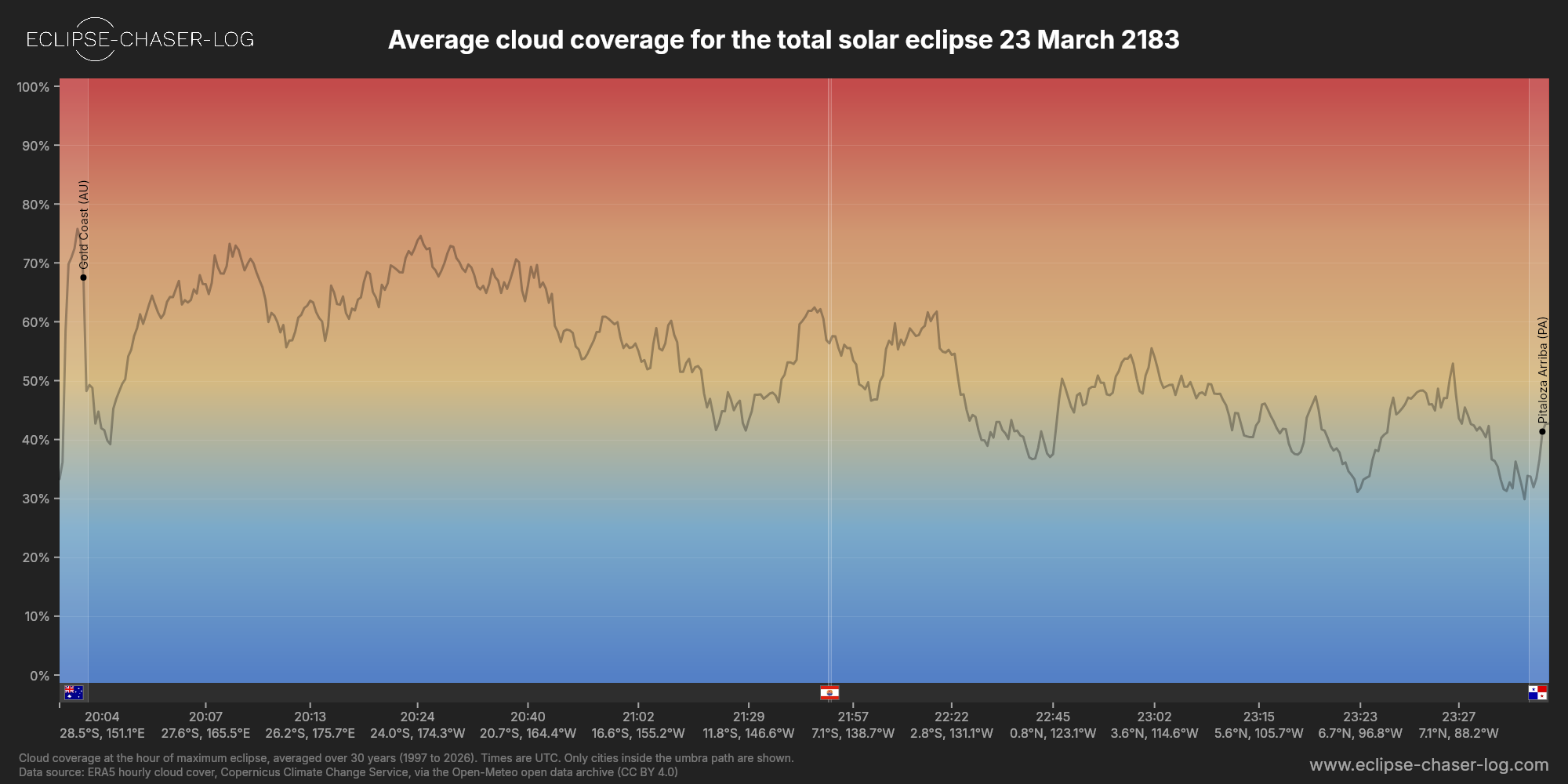 Chart of the average cloud coverage along the centre of the path of the solar eclipse of 03/23/2183