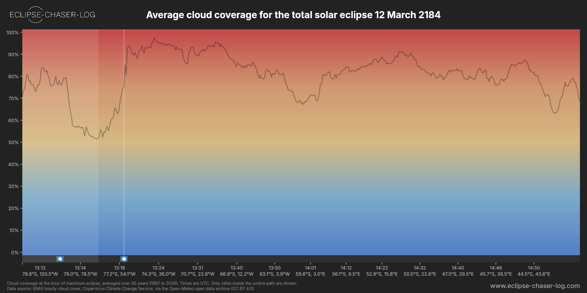 Chart of the average cloud coverage along the centre of the path of the solar eclipse of 03/12/2184