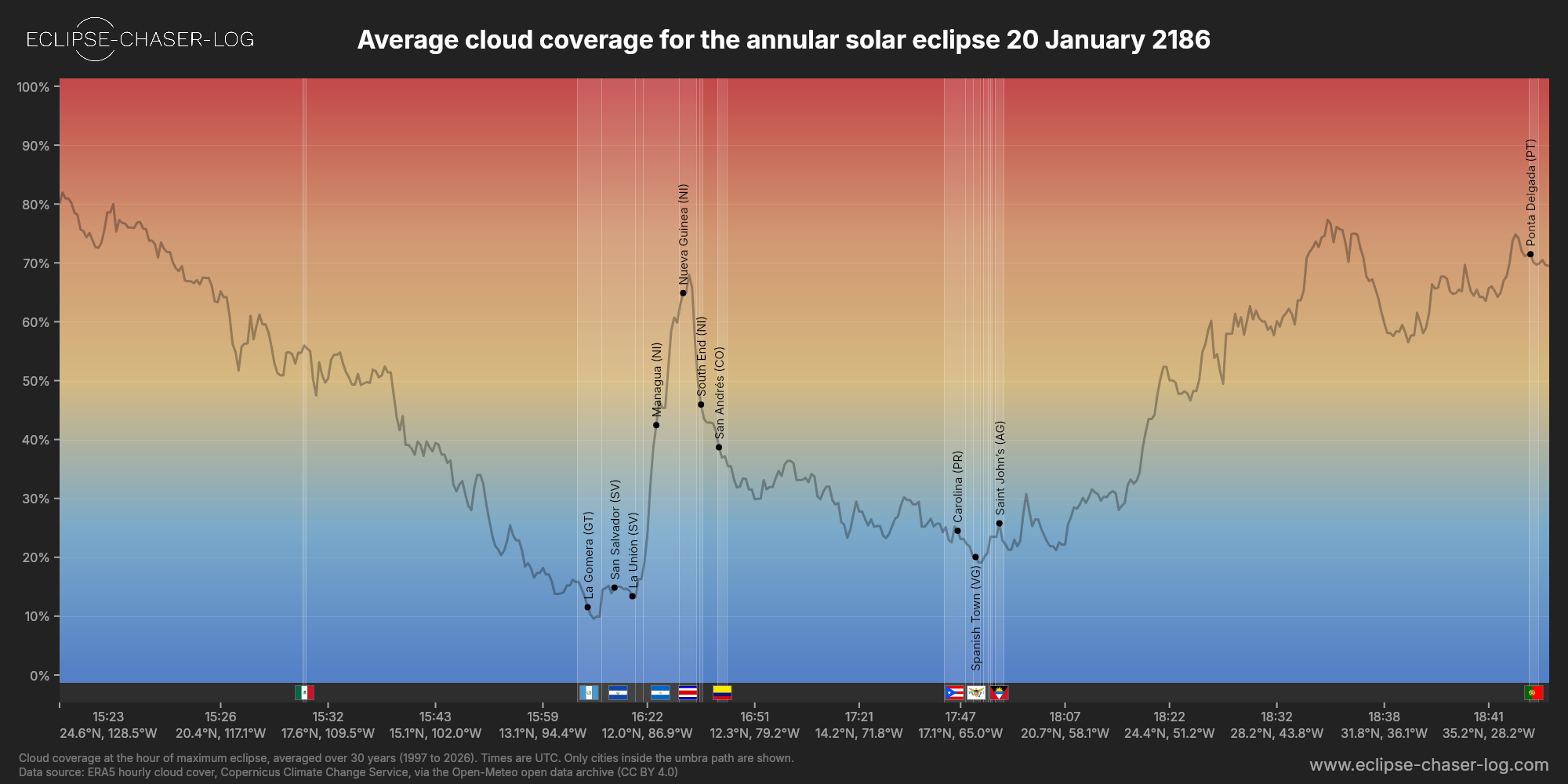 Chart of the average cloud coverage along the centre of the path of the solar eclipse of 01/20/2186
