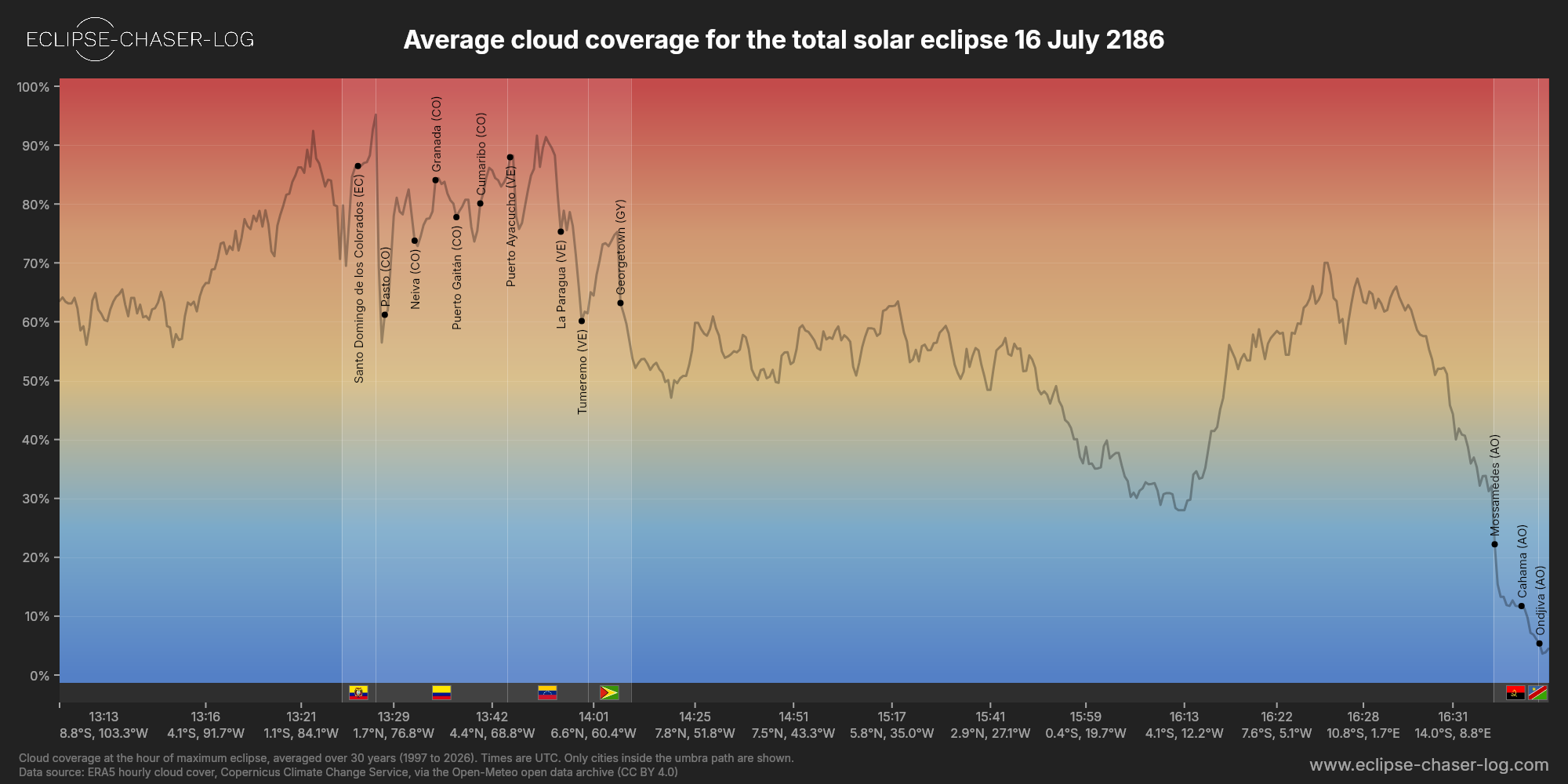 Chart of the average cloud coverage along the centre of the path of the solar eclipse of 07/16/2186