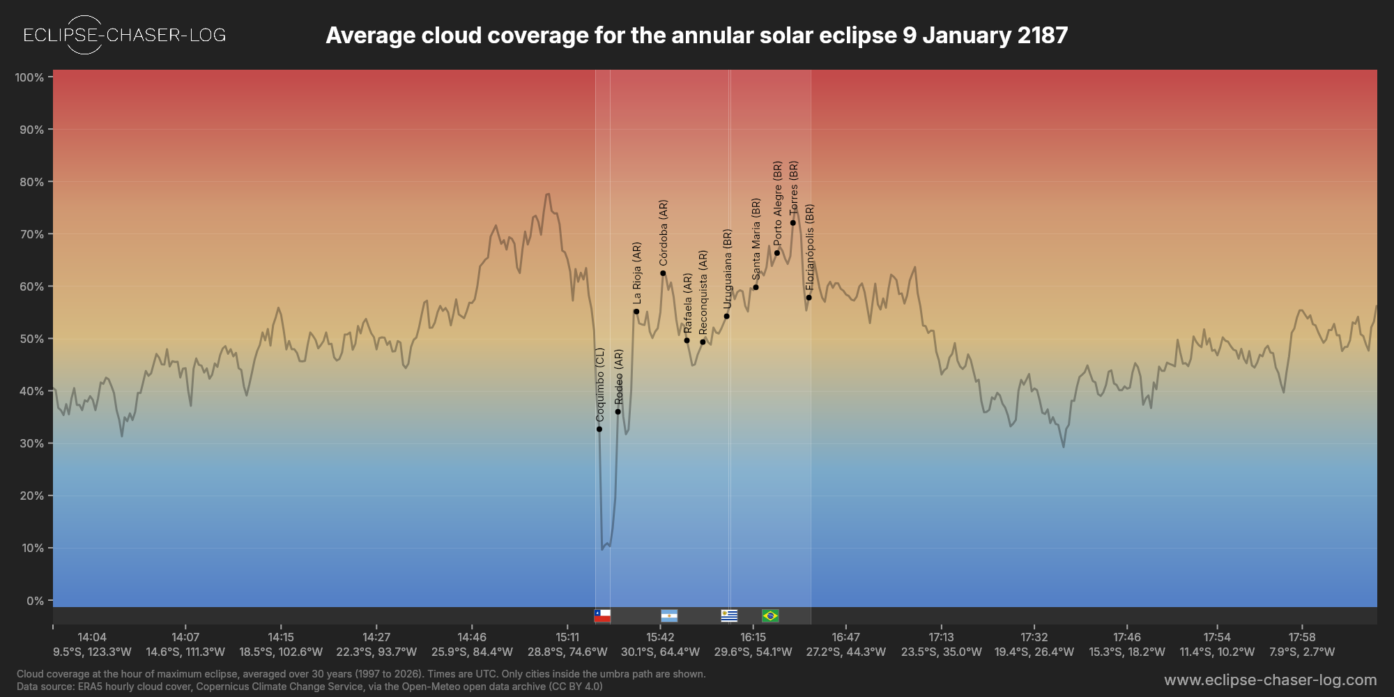 Chart of the average cloud coverage along the centre of the path of the solar eclipse of 01/09/2187