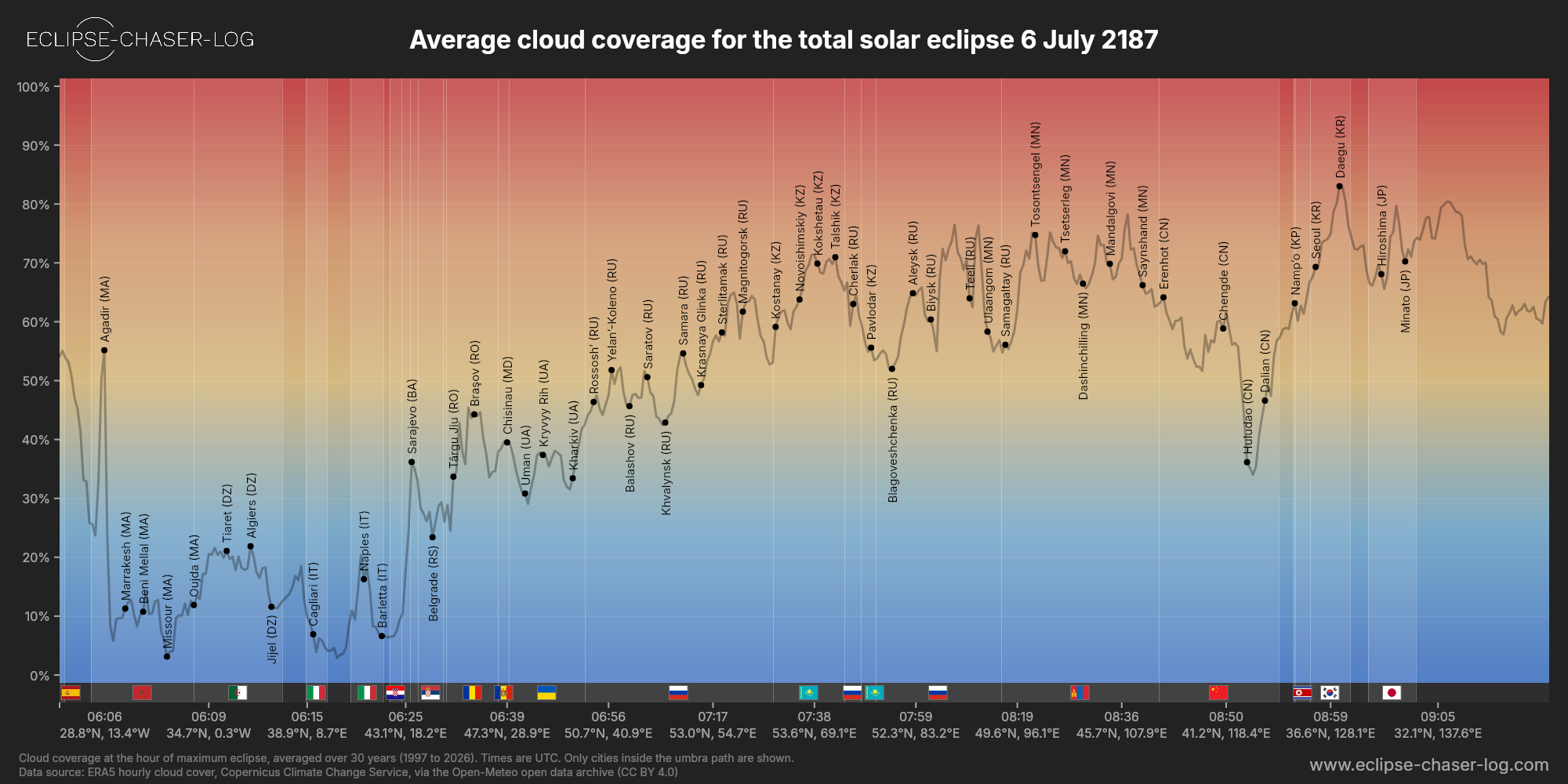 Chart of the average cloud coverage along the centre of the path of the solar eclipse of 07/06/2187