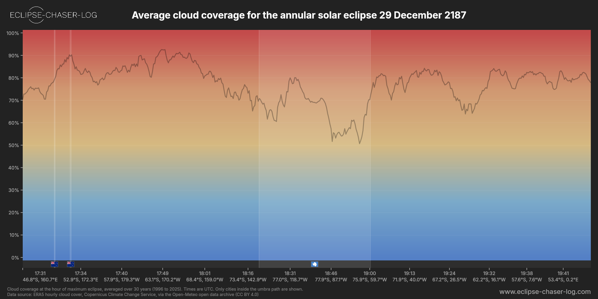 Chart of the average cloud coverage along the centre of the path of the solar eclipse of 12/29/2187