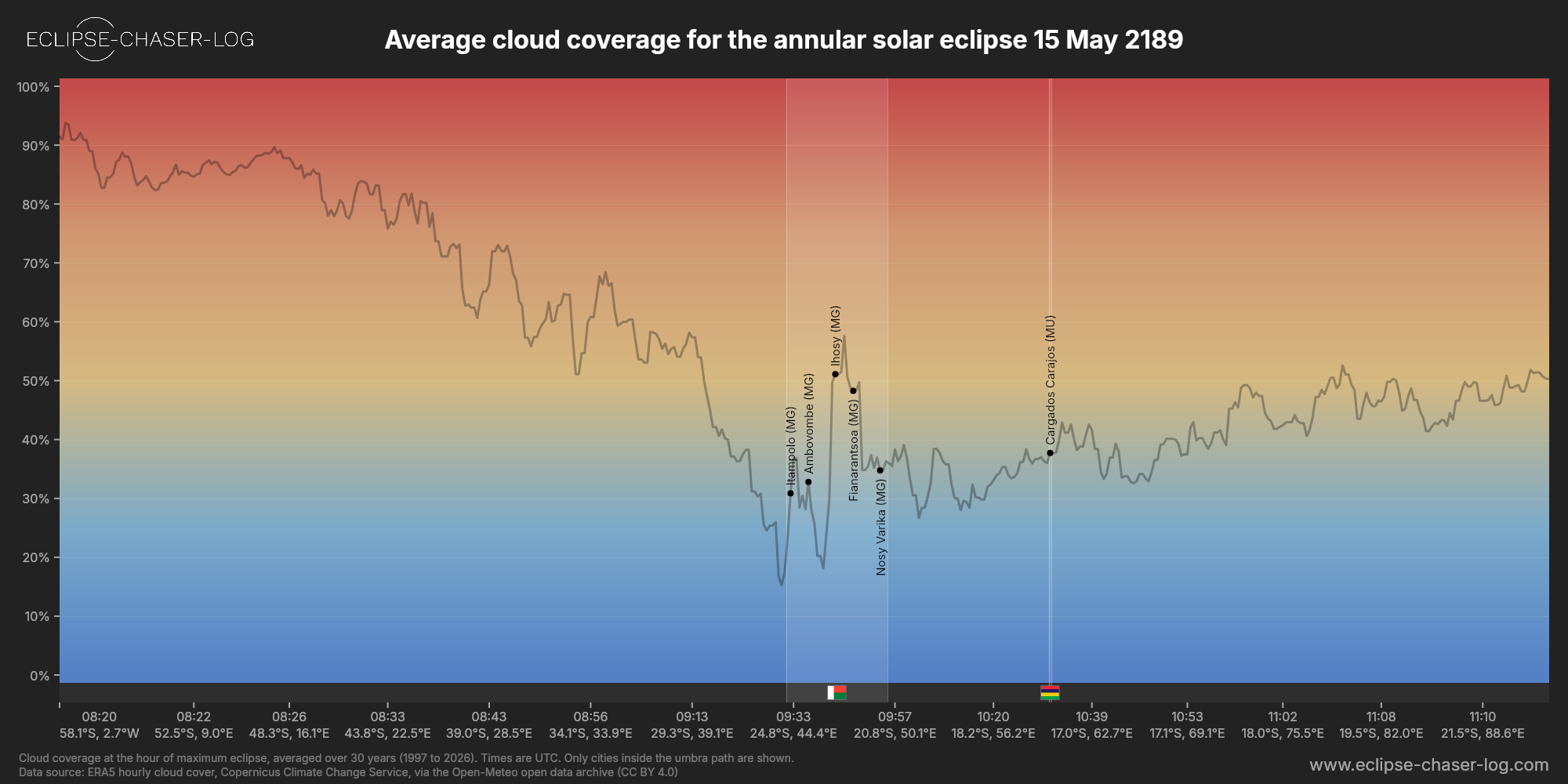 Chart of the average cloud coverage along the centre of the path of the solar eclipse of 05/15/2189