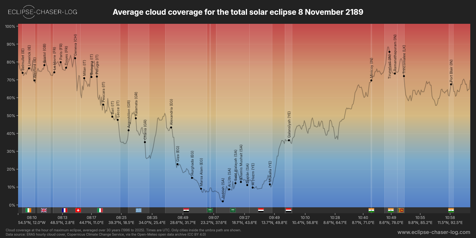 Chart of the average cloud coverage along the centre of the path of the solar eclipse of 11/08/2189
