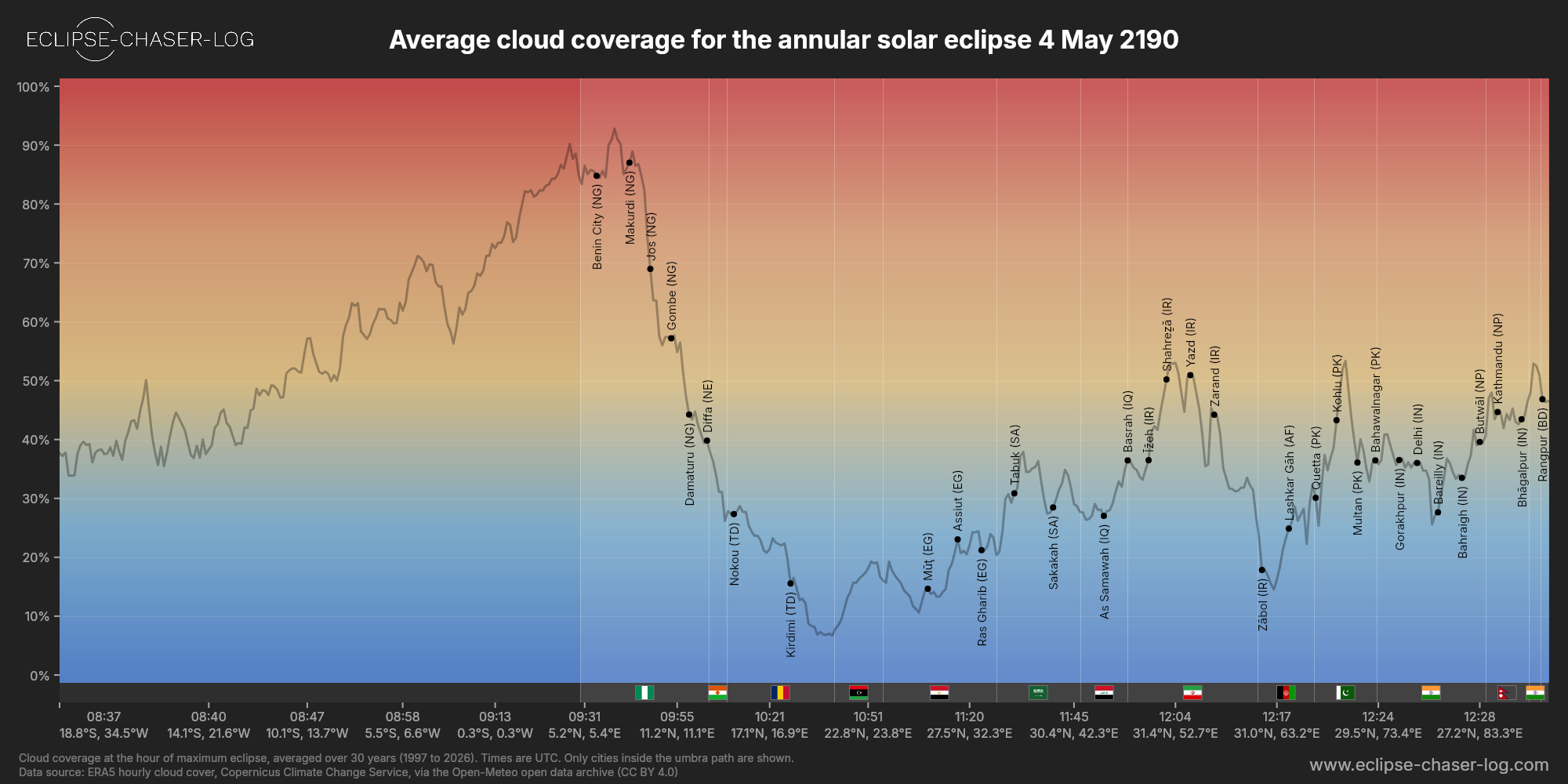 Chart of the average cloud coverage along the centre of the path of the solar eclipse of 05/04/2190