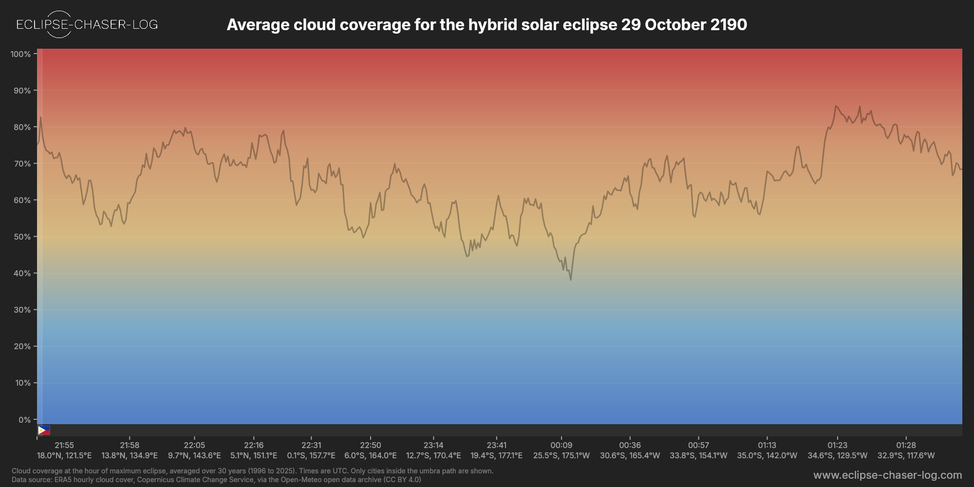 Chart of the average cloud coverage along the centre of the path of the solar eclipse of 10/29/2190