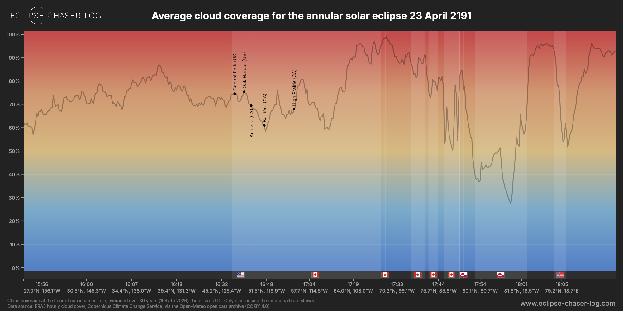 Chart of the average cloud coverage along the centre of the path of the solar eclipse of 04/23/2191