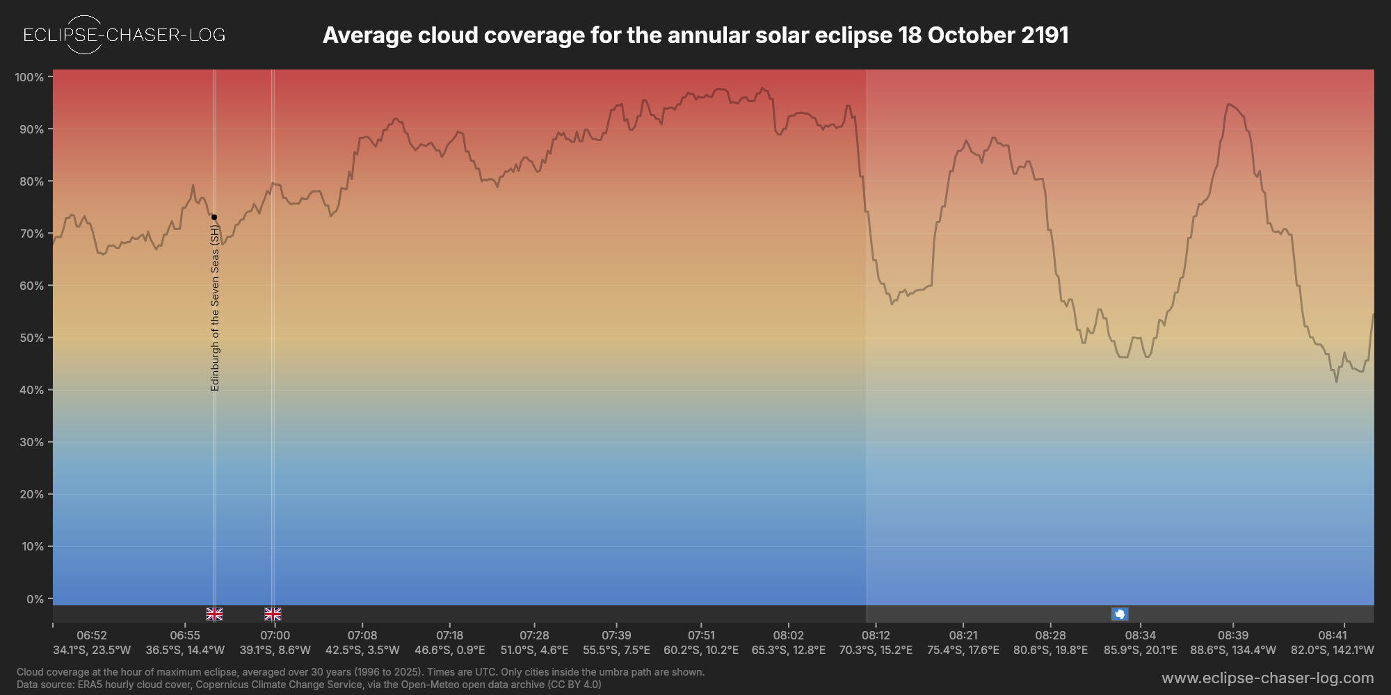 Chart of the average cloud coverage along the centre of the path of the solar eclipse of 10/18/2191