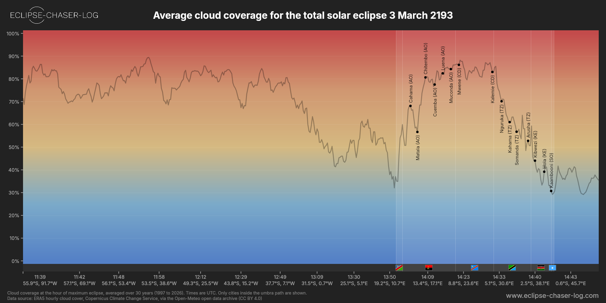 Chart of the average cloud coverage along the centre of the path of the solar eclipse of 03/03/2193