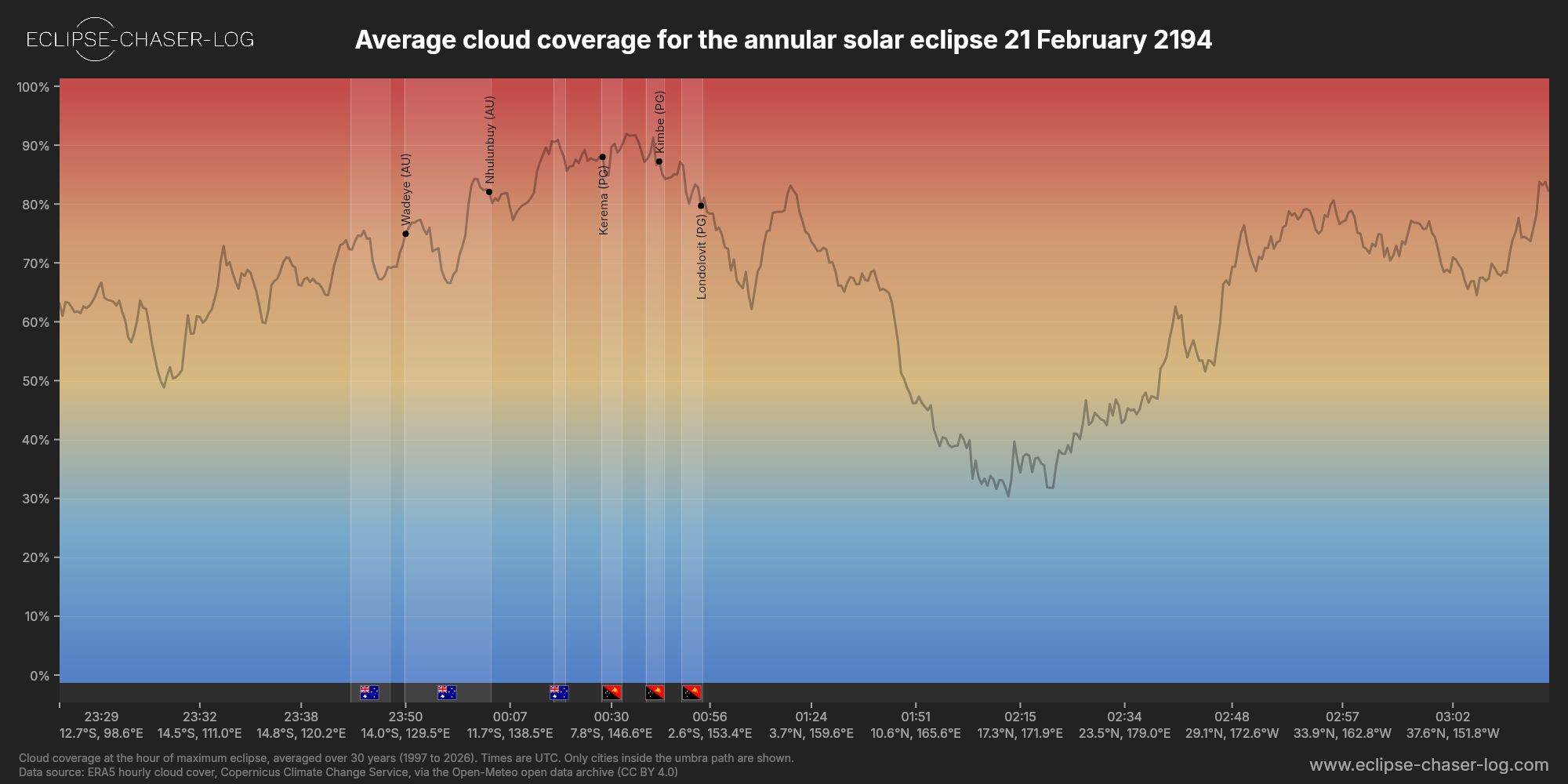 Chart of the average cloud coverage along the centre of the path of the solar eclipse of 02/21/2194