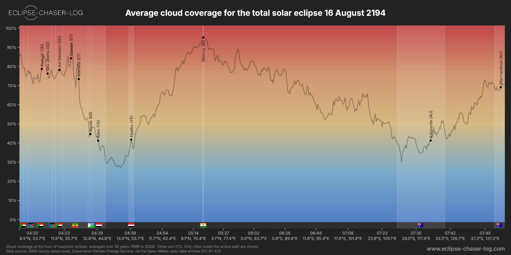 Chart of the average cloud coverage along the centre of the path of the solar eclipse of 08/16/2194