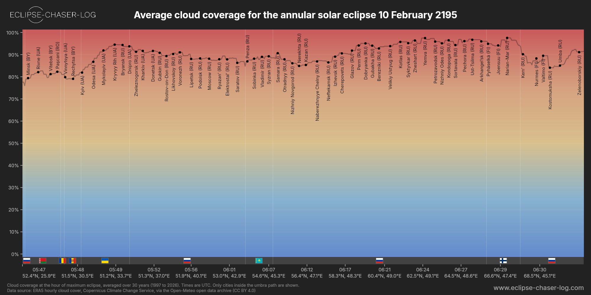 Chart of the average cloud coverage along the centre of the path of the solar eclipse of 02/10/2195
