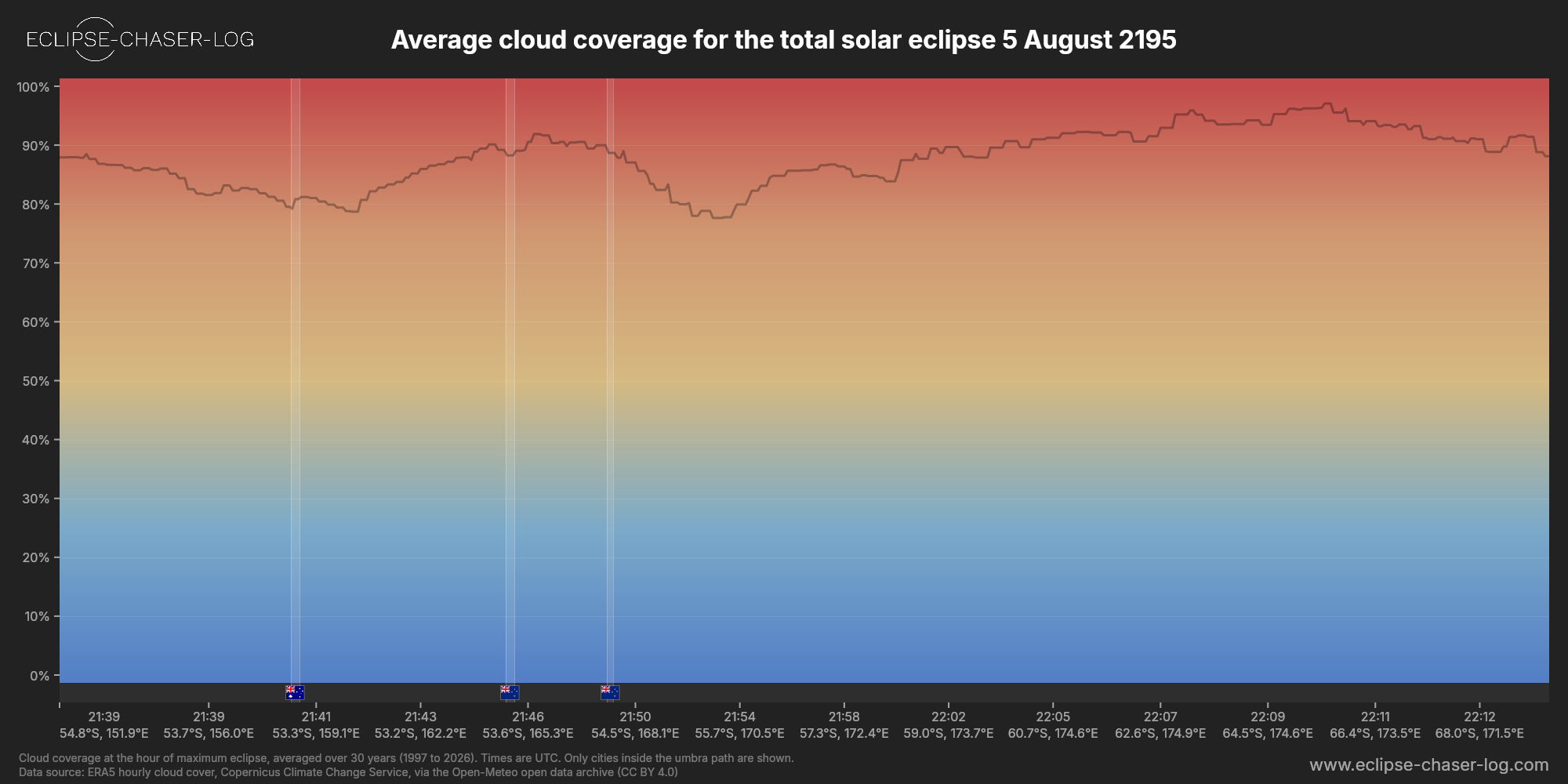 Chart of the average cloud coverage along the centre of the path of the solar eclipse of 08/05/2195
