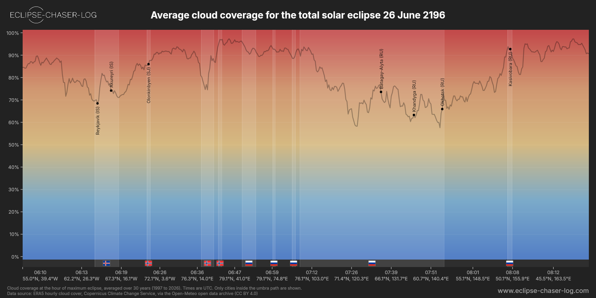 Chart of the average cloud coverage along the centre of the path of the solar eclipse of 06/26/2196
