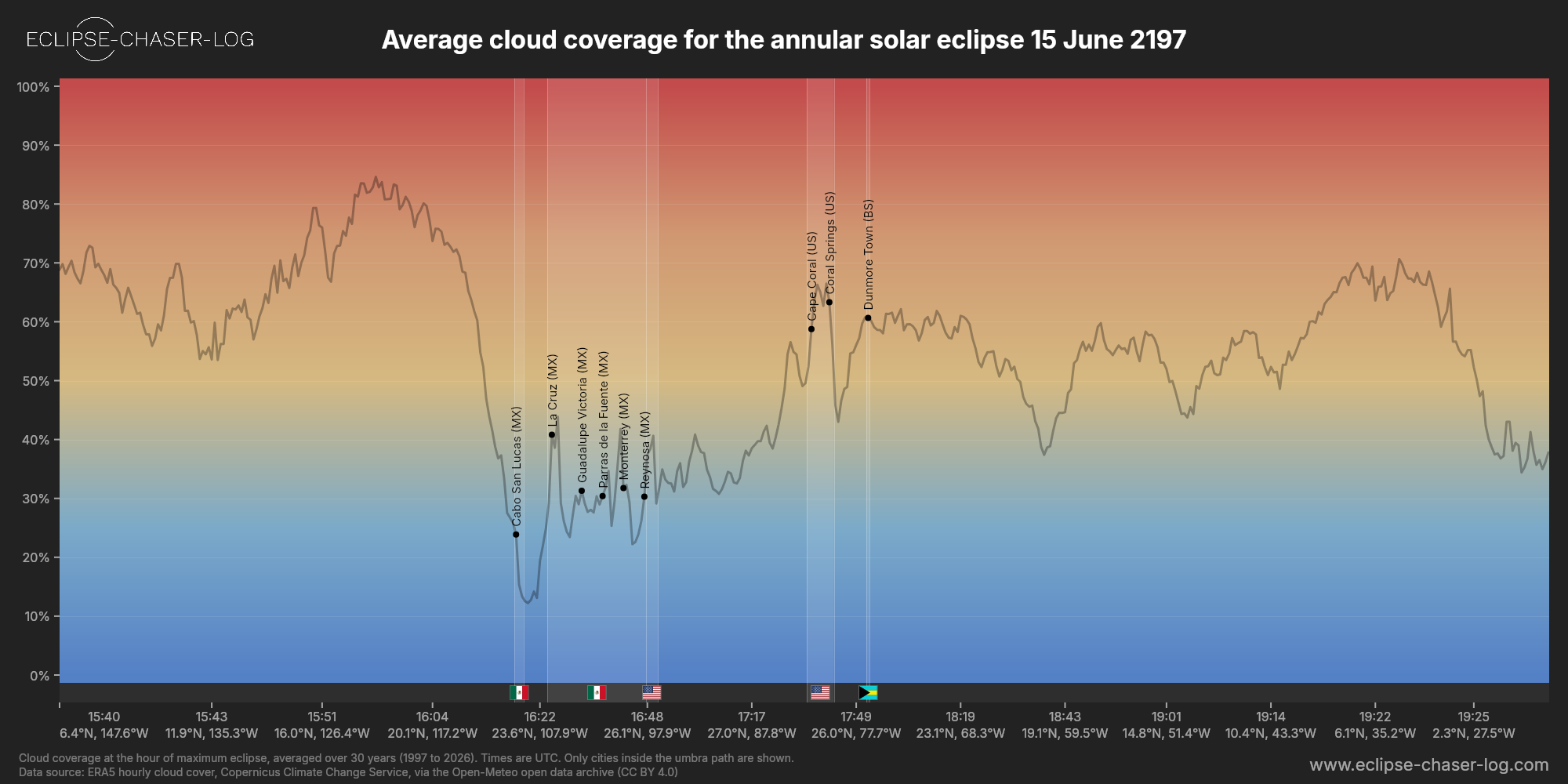 Chart of the average cloud coverage along the centre of the path of the solar eclipse of 06/15/2197