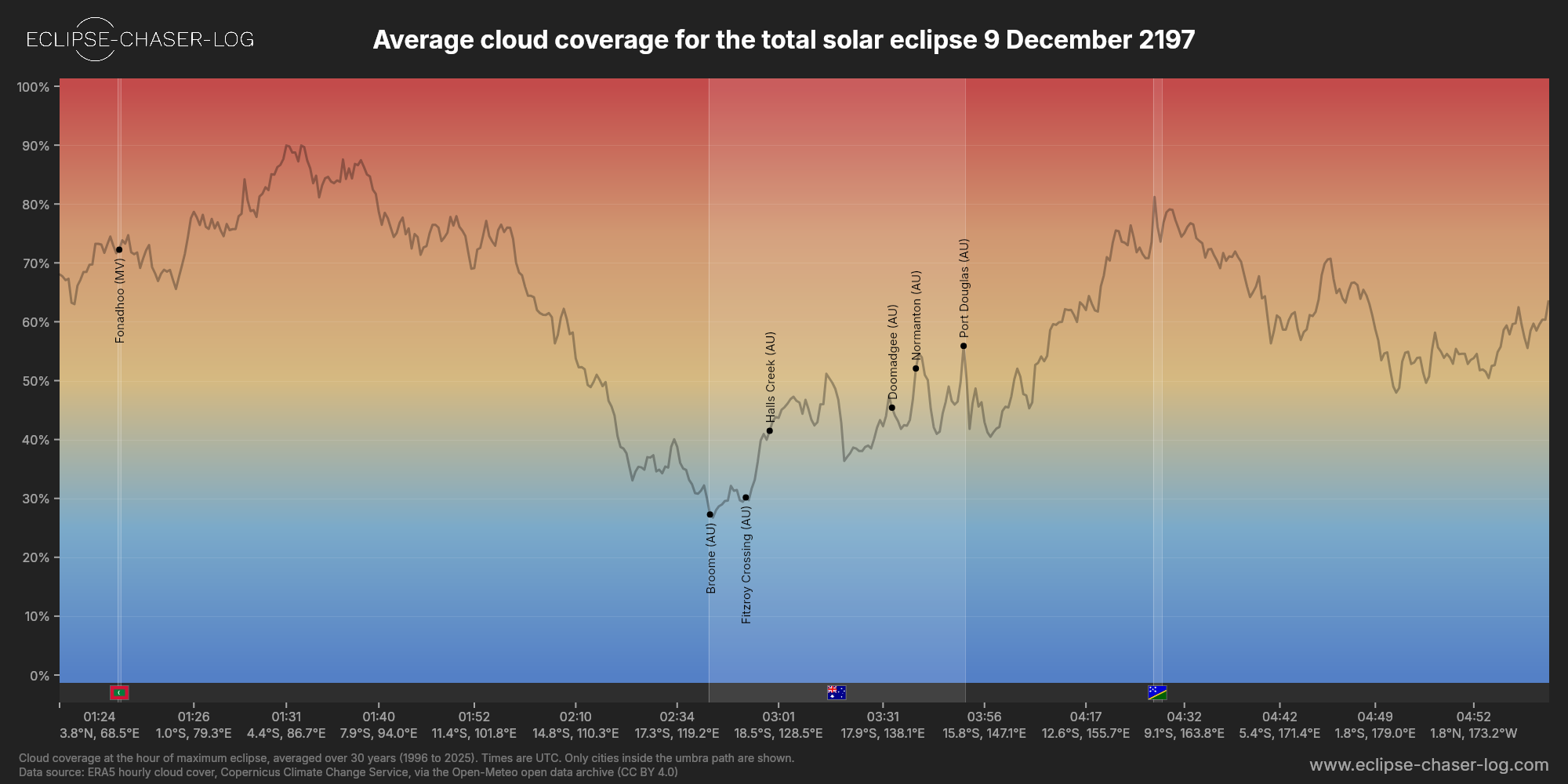 Chart of the average cloud coverage along the centre of the path of the solar eclipse of 12/09/2197