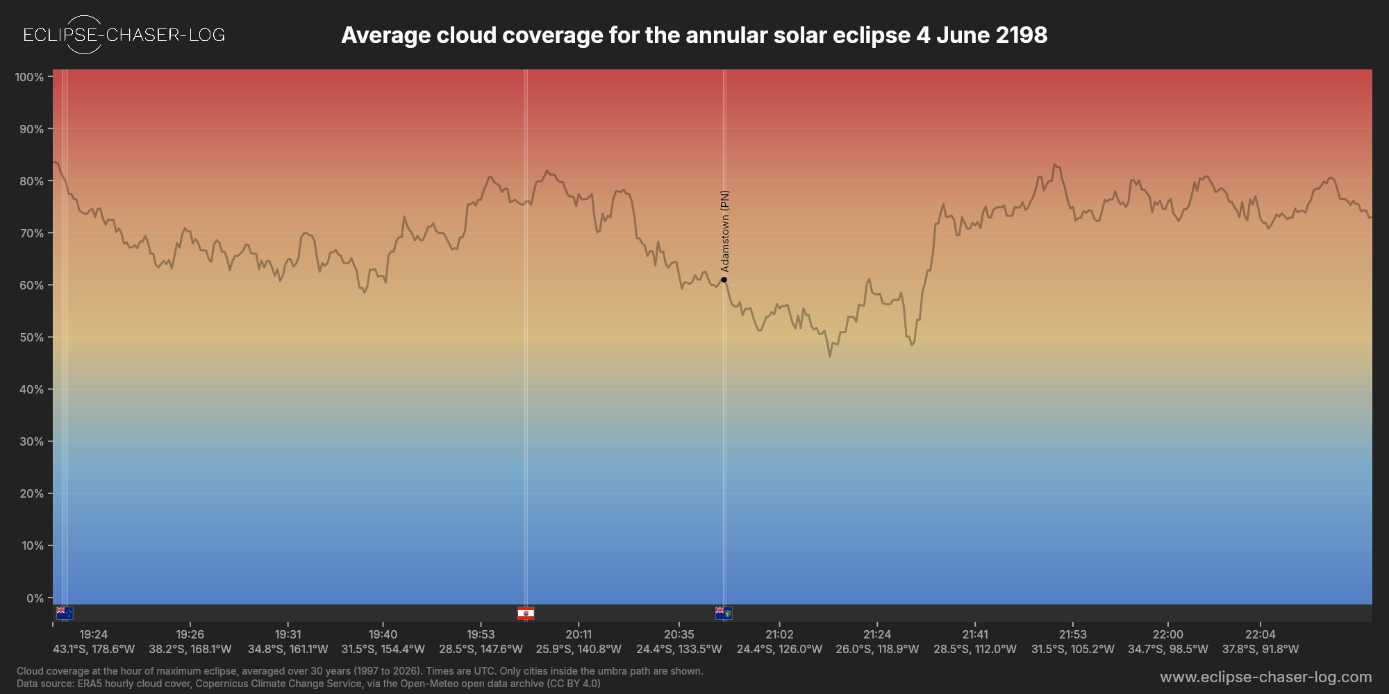 Chart of the average cloud coverage along the centre of the path of the solar eclipse of 06/04/2198