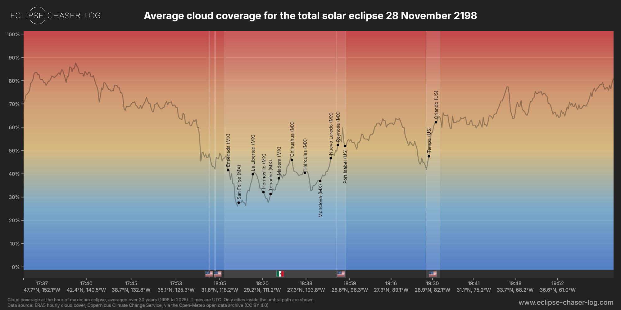 Chart of the average cloud coverage along the centre of the path of the solar eclipse of 11/28/2198